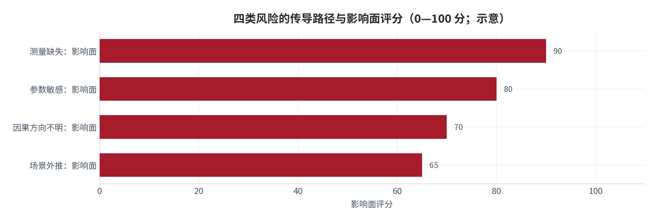 图 16：四类风险的传导路径与影响面（0—100 分；示意）。资料来源：本报告整理，判断依据为本报告测算与设定 [9][11]