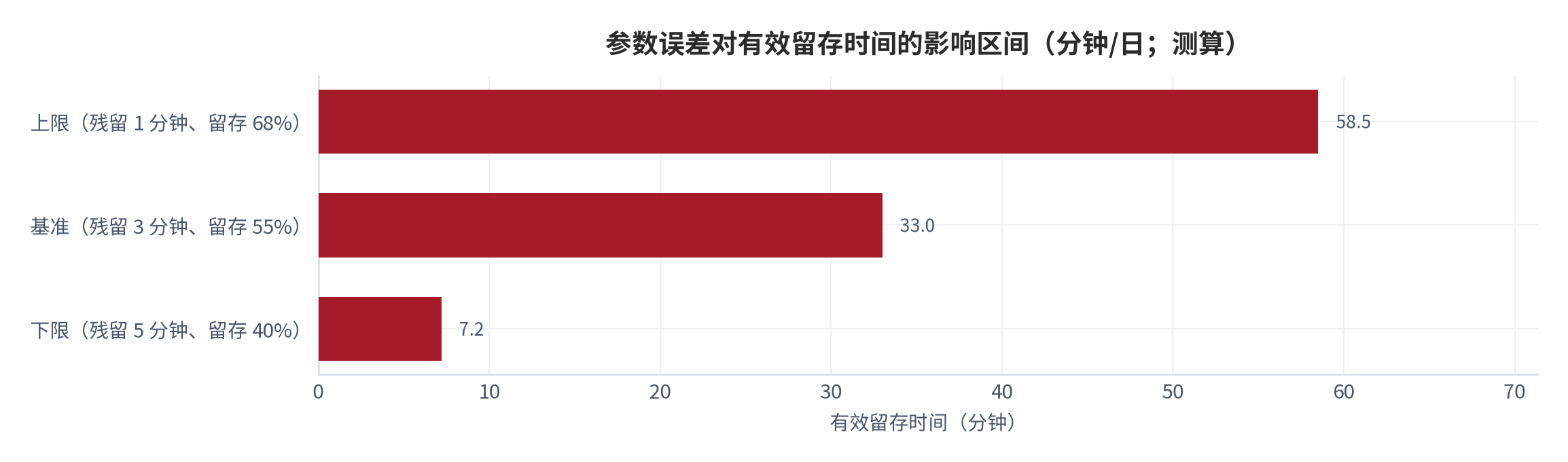 图 17：参数误差对有效留存时间的影响区间（分钟/日；测算）。测算口径：以基准 33.0 分钟为中心，单次残留与留存率各上下浮动一档，展示结果区间。资料来源：本报告测算 [12]