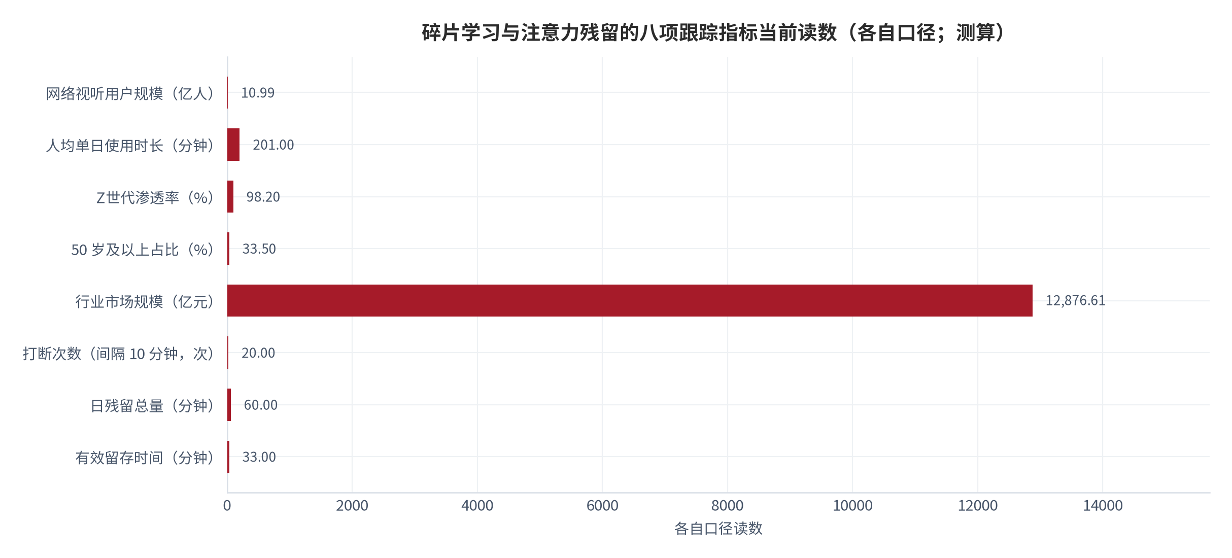 图 18：碎片学习与注意力残留的八项跟踪指标当前读数（各自口径；测算）。资料来源：本报告整理，数据取自网络视听与短视频用户研究 [6][7]
