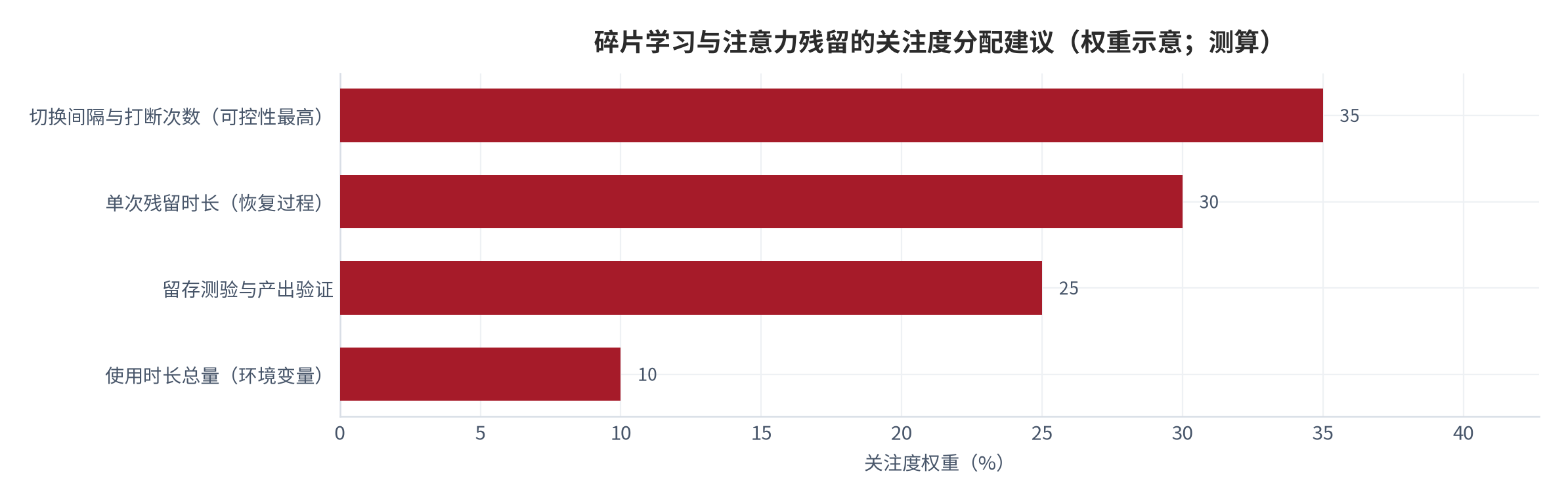 图 19：碎片学习与注意力残留的关注度分配建议（权重示意；测算）。资料来源：本报告整理，判断依据为本报告测算 [9][10][12]