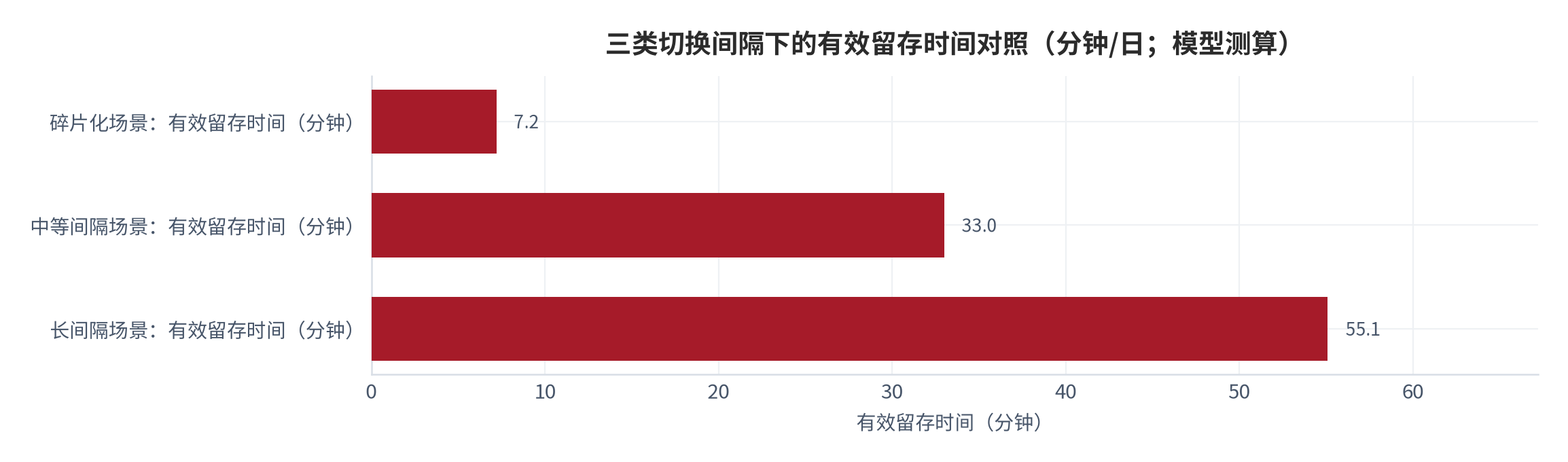 图 20：三类切换间隔下的有效留存时间对照（分钟/日；模型测算）。测算口径：间隔 6/10/15 分钟对应有效留存时间约 7.2/33.0/55.1 分钟。资料来源：本报告测算 [12]