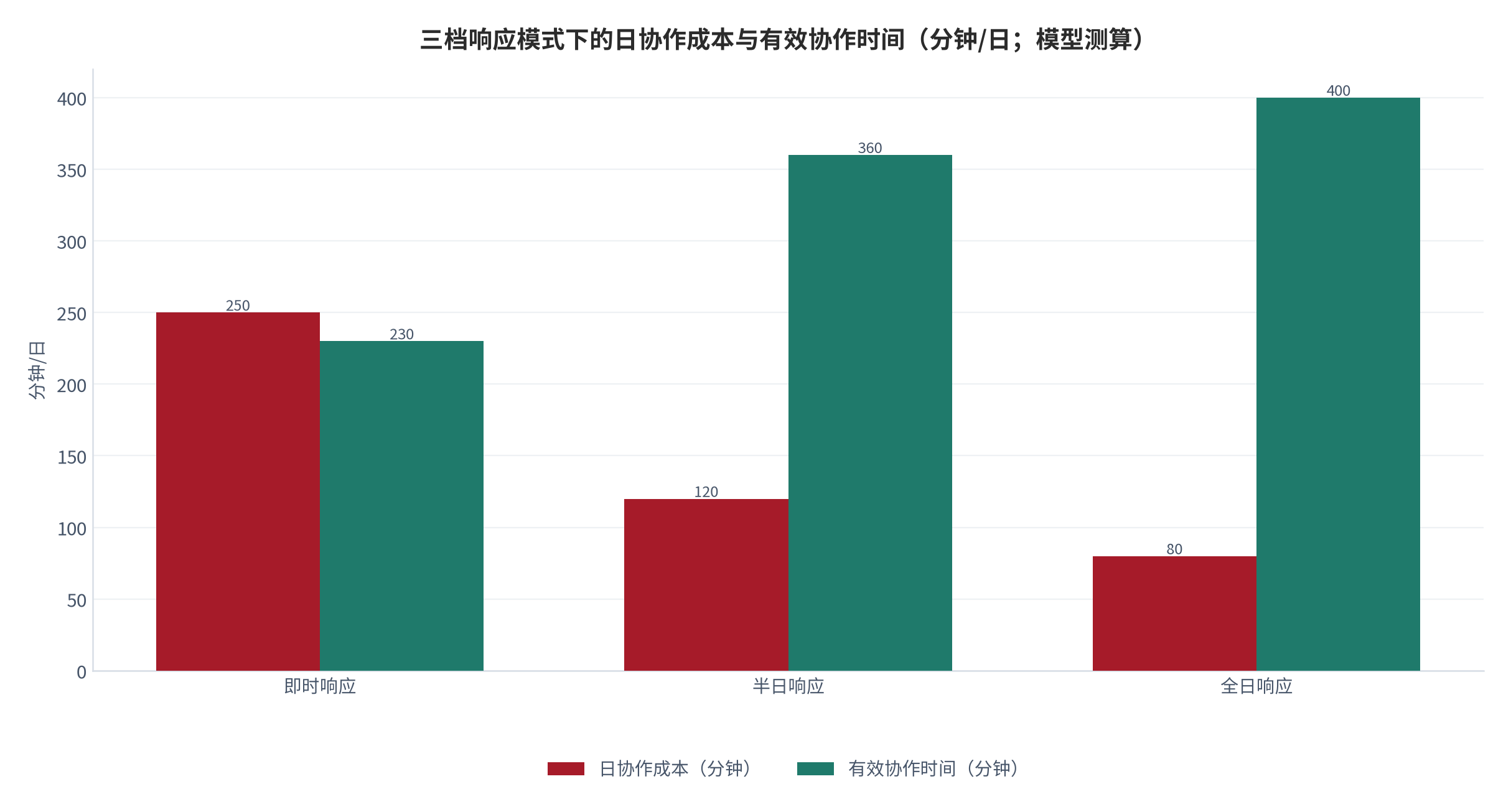 图 1：三档响应模式下的日协作成本与有效协作时间（分钟/日；模型测算）。资料来源：本报告测算 [10][11][12]