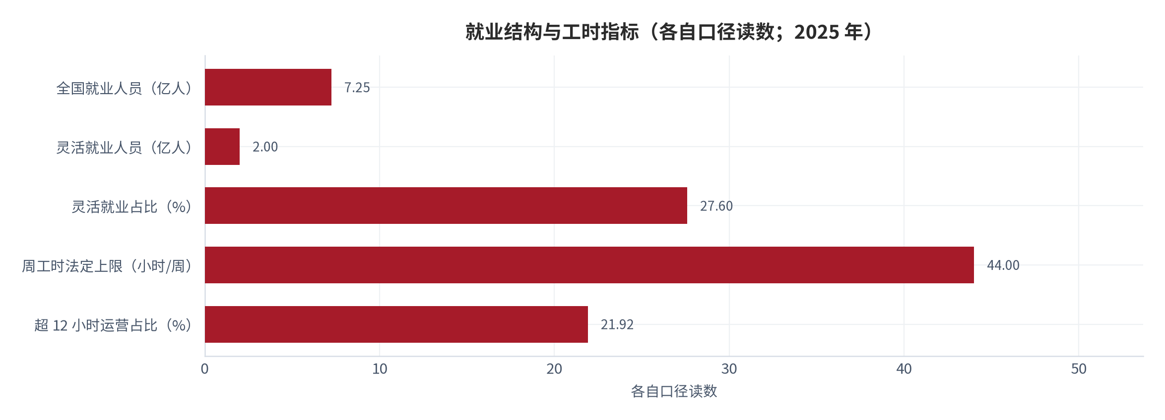 图 2：就业结构与周工作时间的趋势指标（亿人；2025 年）。资料来源：经济观察网与腾讯新闻转引的国家统计局、人社部数据 [6][7]