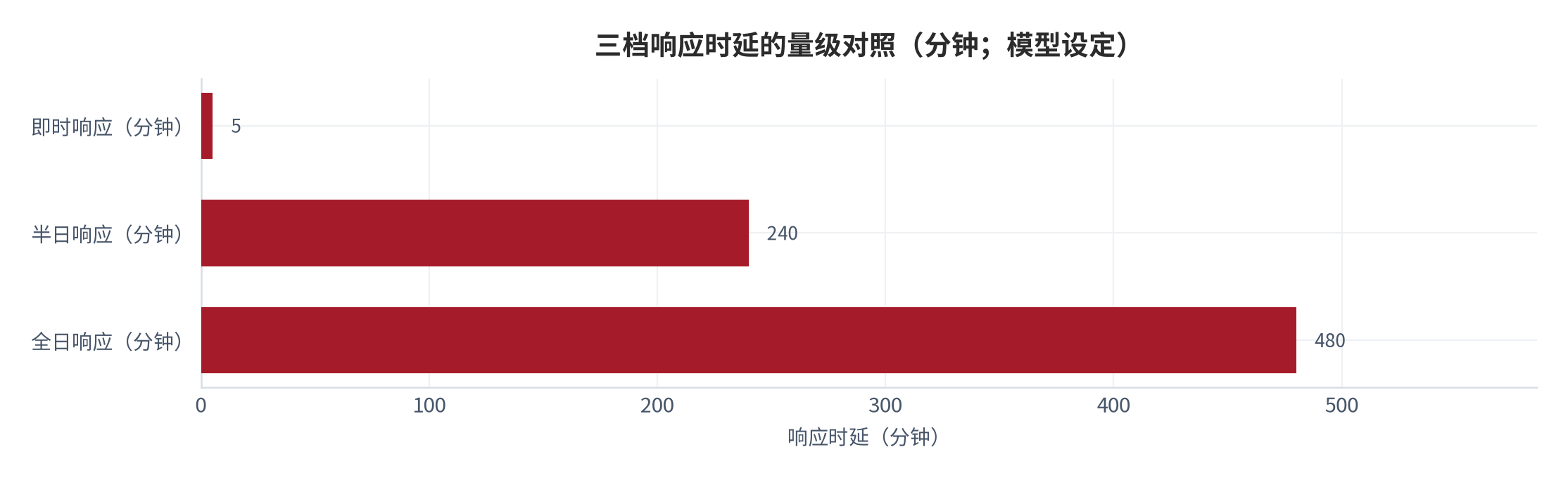 图 3：三档响应时延的量级对照（分钟；模型设定）。测算口径：即时约 5 分钟、半日约 240 分钟、全日约 480 分钟。资料来源：本报告设定 [9]