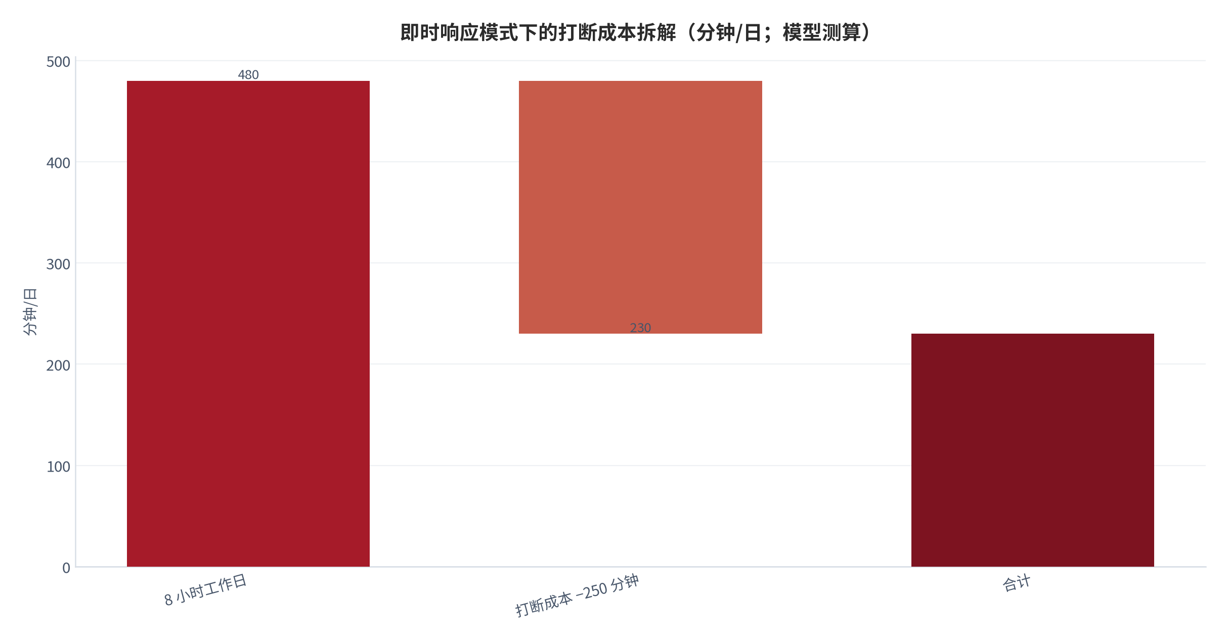 图 4：即时响应模式下的打断成本拆解（分钟/日；模型测算）。测算口径：沟通需求 50 次 × 单次打断 5 分钟＝250 分钟，占 8 小时工作日的约 52.1%。资料来源：本报告测算 [10]