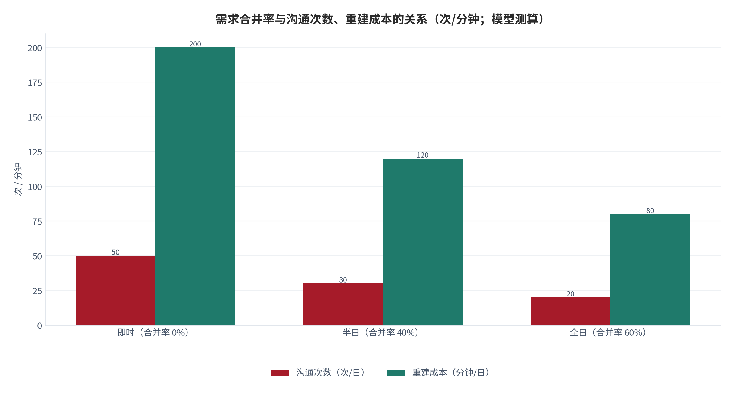 图 5：需求合并率与沟通次数、重建成本的关系（次/分钟；模型测算）。测算口径：合并率 0%（即时）、40%（半日）、60%（全日），次数＝50 ×（1 − 合并率），重建成本＝次数 × 4 分钟。资料来源：本报告测算 [11]