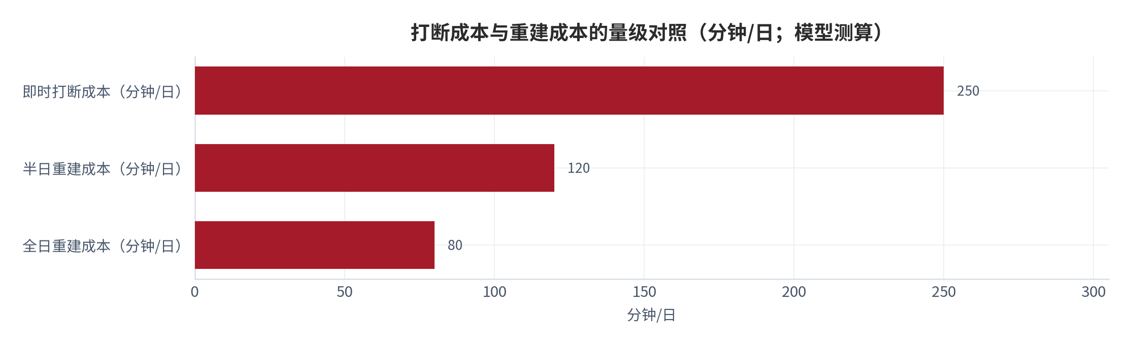 图 6：打断成本与重建成本的量级对照（分钟/日；模型测算）。测算口径：即时打断成本 250 分钟，半日与全日重建成本分别为 120 分钟与 80 分钟。资料来源：本报告测算 [10][11]