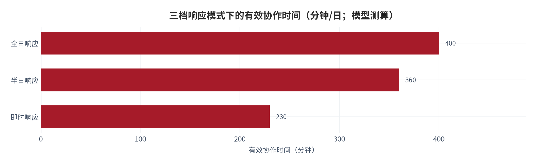 图 7：三档响应模式下的有效协作时间（分钟/日；模型测算）。测算口径：480 分钟 − 日成本，对应即时 230 分钟、半日 360 分钟、全日 400 分钟。资料来源：本报告测算 [12]