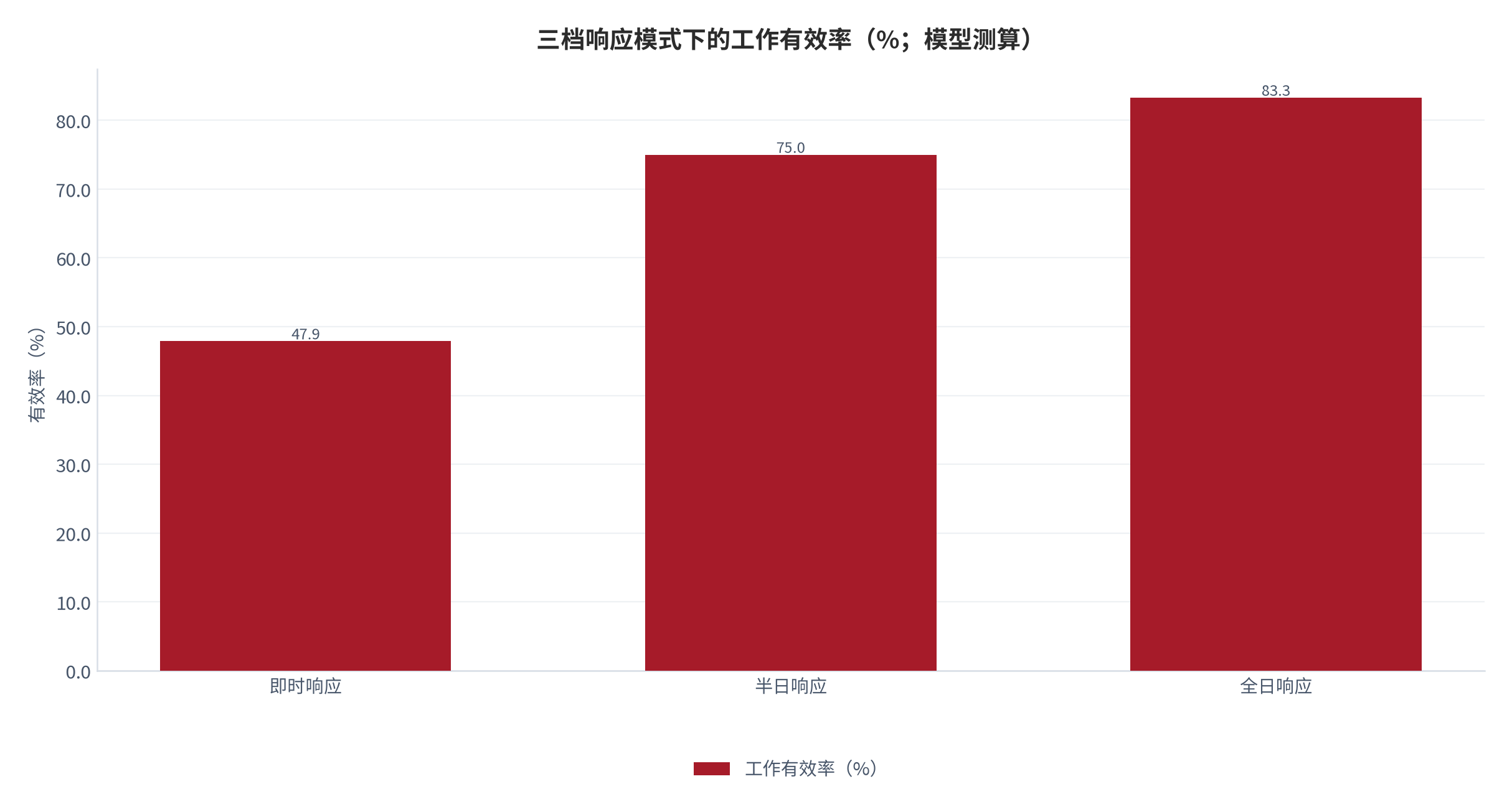图 8：三档响应模式下的工作有效率（%；模型测算）。测算口径：有效率＝有效协作时间 ÷ 480 分钟。资料来源：本报告测算 [12]