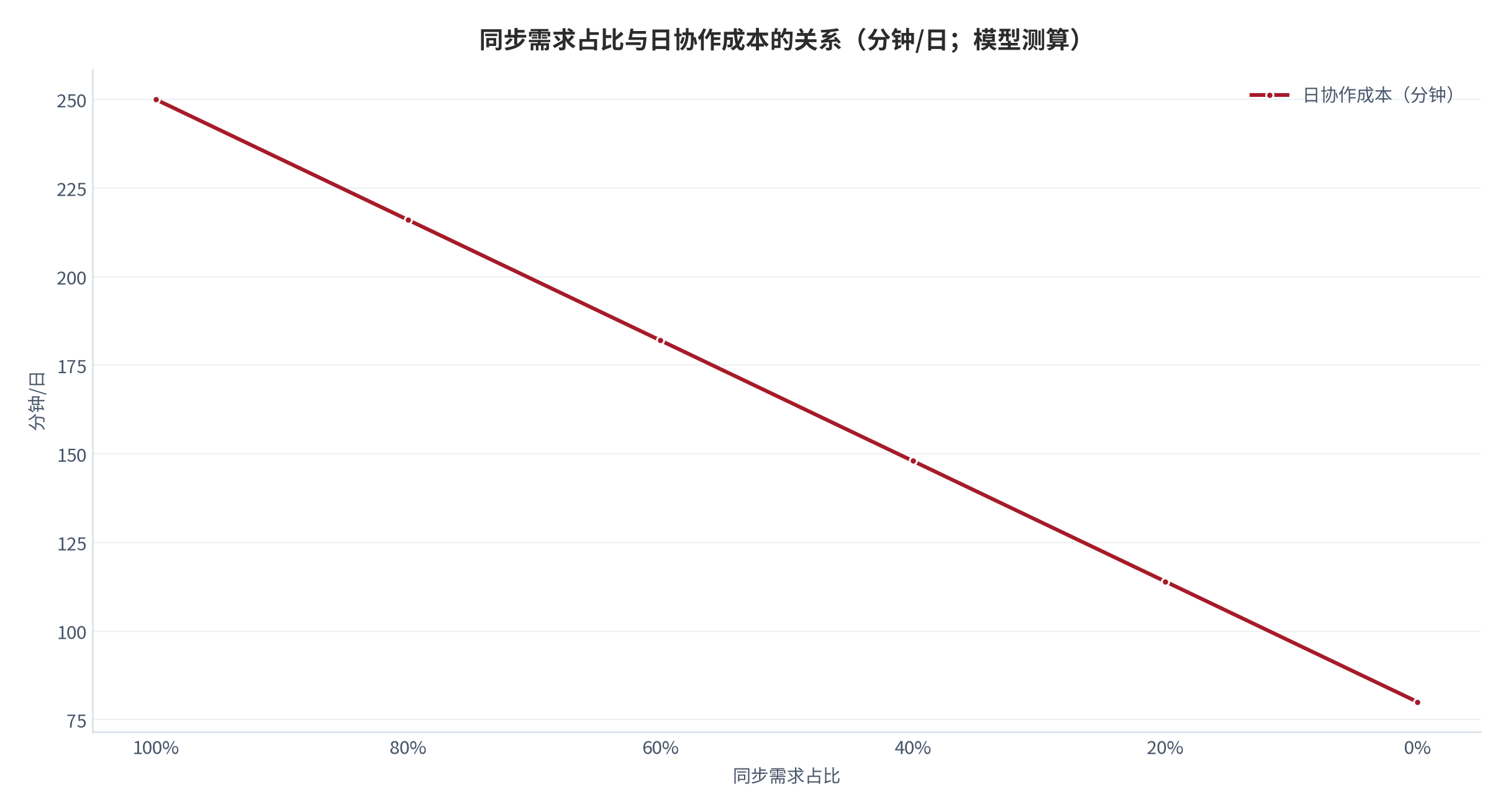 图 9：同步需求占比与日协作成本的关系（分钟/日；模型测算）。测算口径：日成本＝250 分钟 × 同步占比 ＋ 80 分钟 ×（1 − 同步占比），同步需求占比取 0% 至 100%。资料来源：本报告测算 [12]