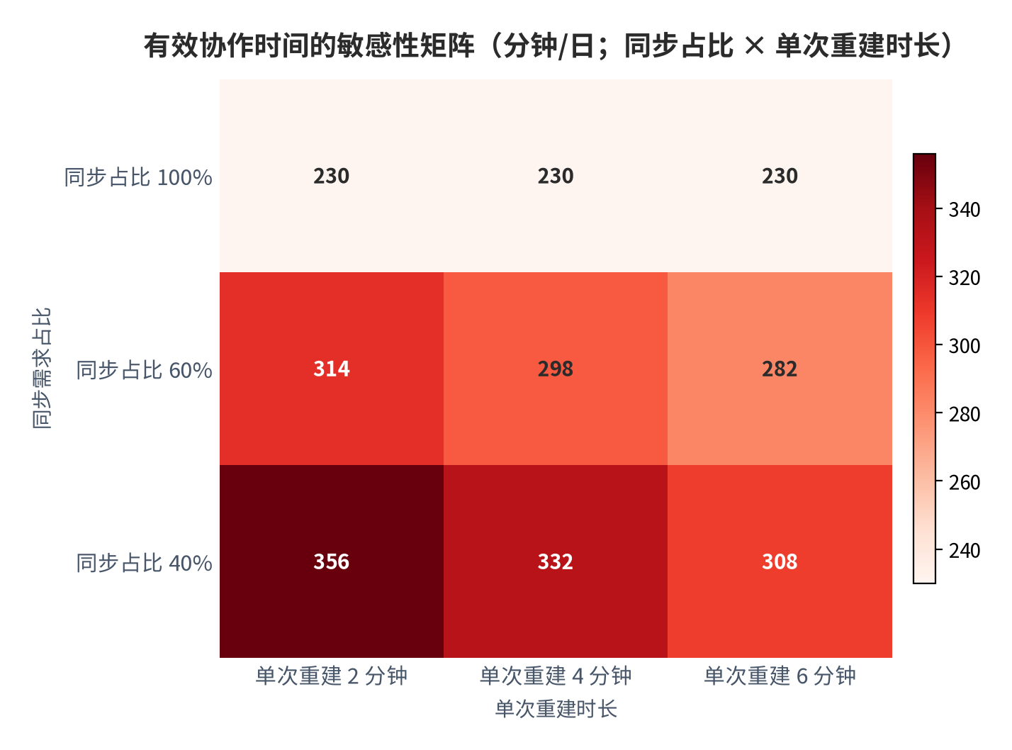 图 10：有效协作时间的敏感性矩阵（分钟/日；同步占比 × 单次重建时长）。测算口径：行取同步占比 100%/60%/40%，列取单次重建 2/4/6 分钟，格值为有效协作时间。资料来源：本报告测算 [12]