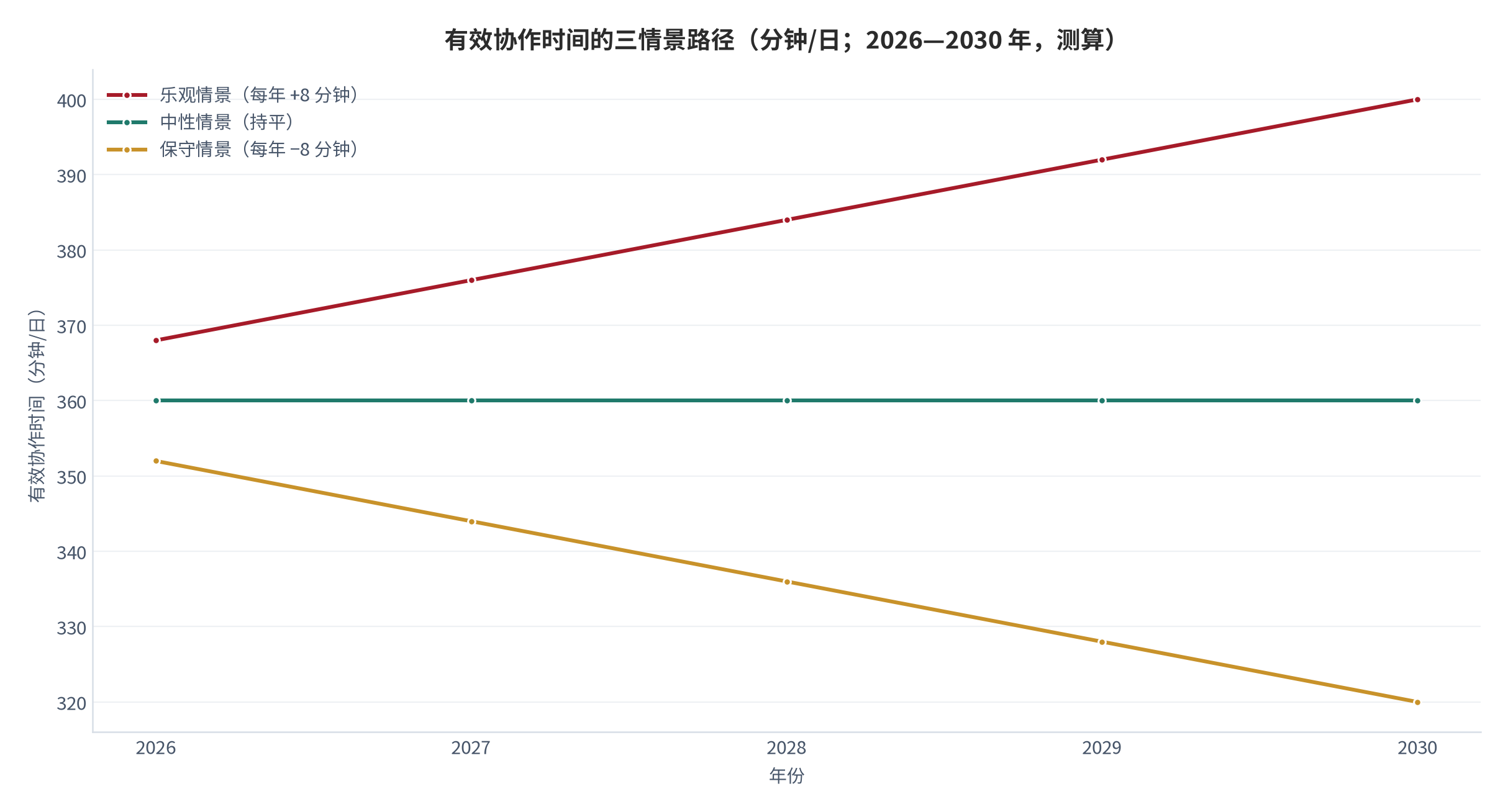 图 11：有效协作时间的三情景路径（分钟/日；2026—2030 年，测算）。测算口径：以半日模式 360 分钟为起点，乐观情景每年 +8 分钟、中性情景持平、保守情景每年 −8 分钟，仅用于展示路径形态，不构成预测。资料来源：本报告测算 [13]