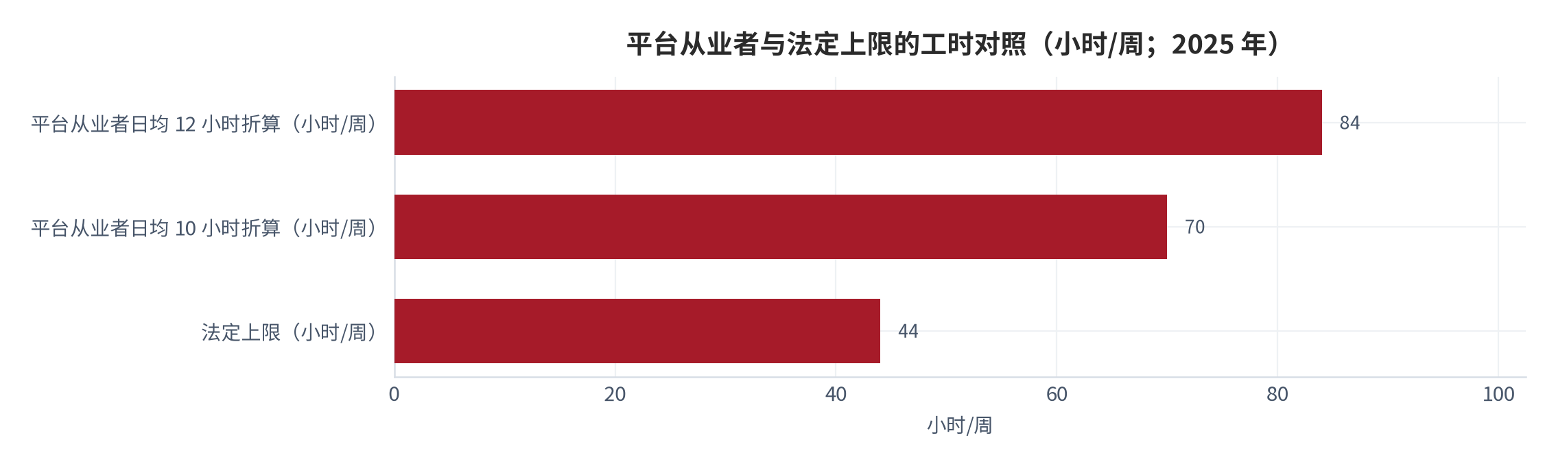 图 12：平台从业者与法定上限的工时对照（小时；2025 年）。测算口径：法定上限 44 小时/周，平台从业者按日均 10 小时、每周 7 天折算为 70 小时。资料来源：本报告测算，工时数据取自经济观察网转引 [6][14]