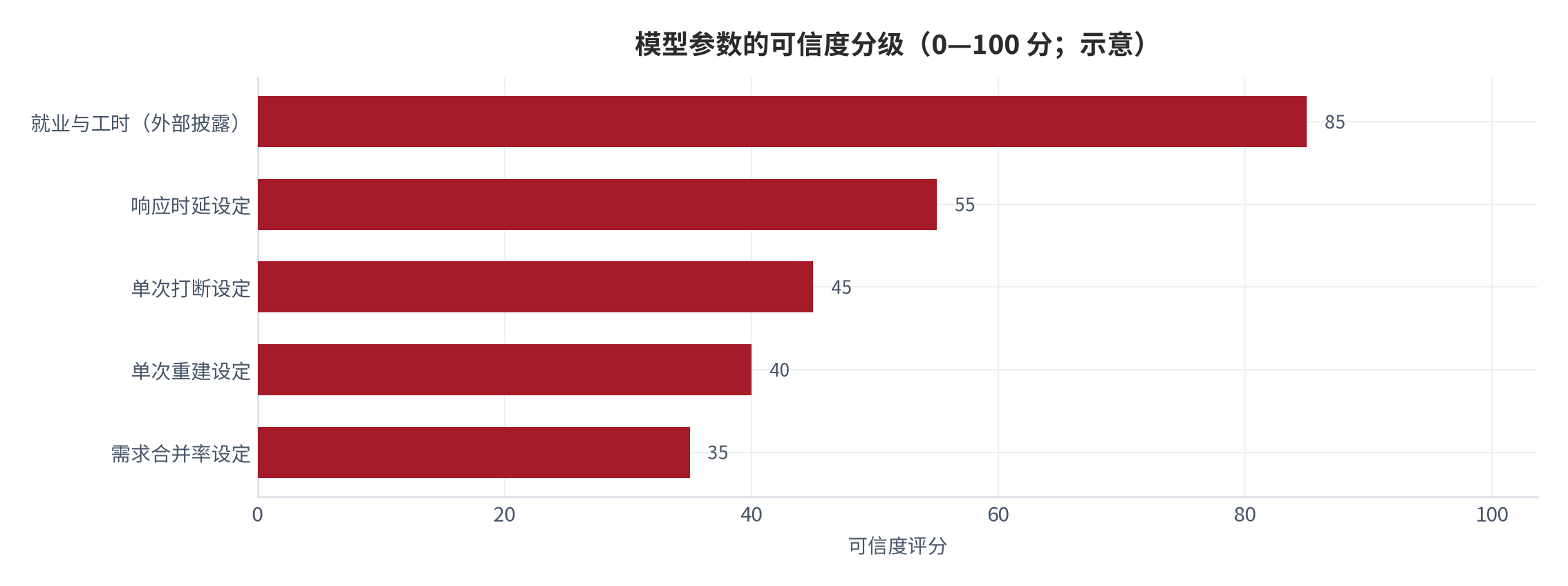 图 13：模型参数的可信度分级（0—100 分；示意）。资料来源：本报告整理，外部锚为就业与工时披露数据 [6][7]