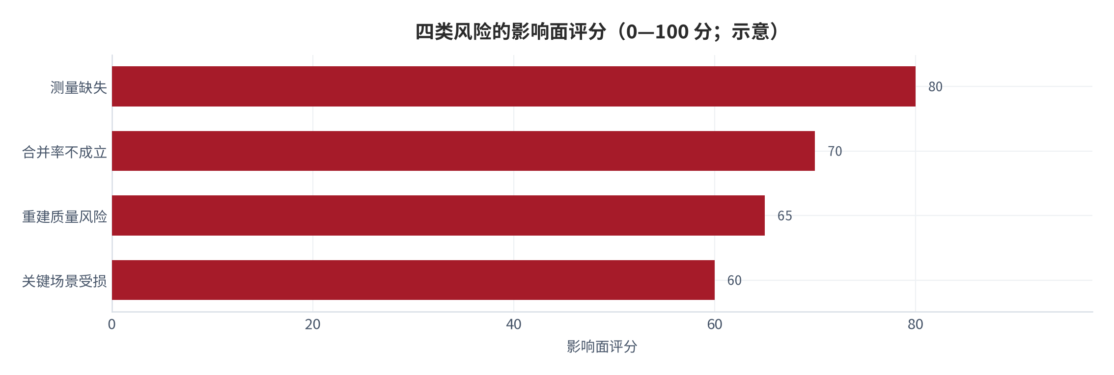 图 14：四类风险的传导路径与影响面（0—100 分；示意）。资料来源：本报告整理，判断依据为本报告测算与设定 [10][11][12]