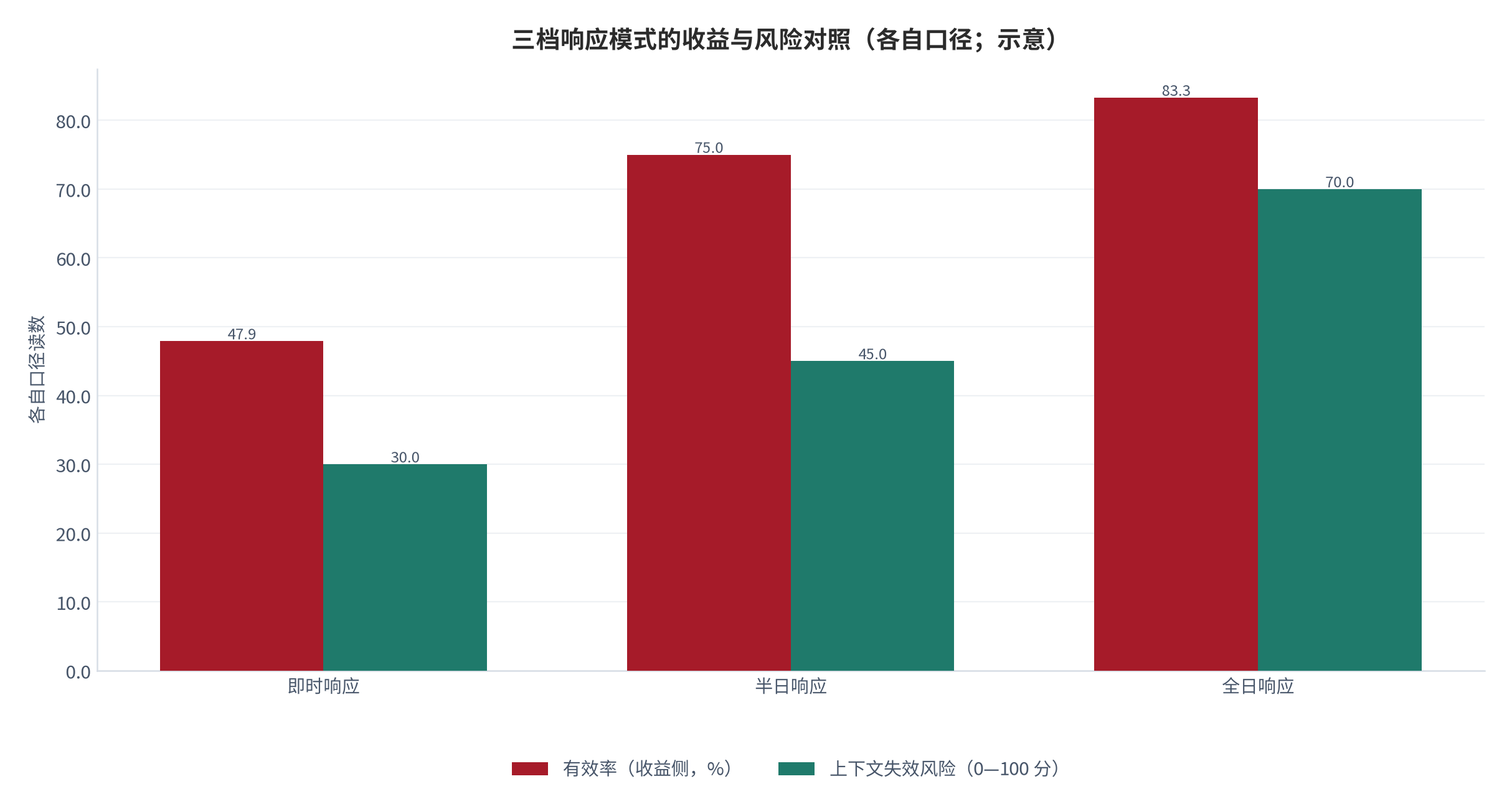 图 15：三档响应模式的收益与风险对照（0—100 分；示意）。资料来源：本报告整理，判断依据为本报告测算 [11][12]