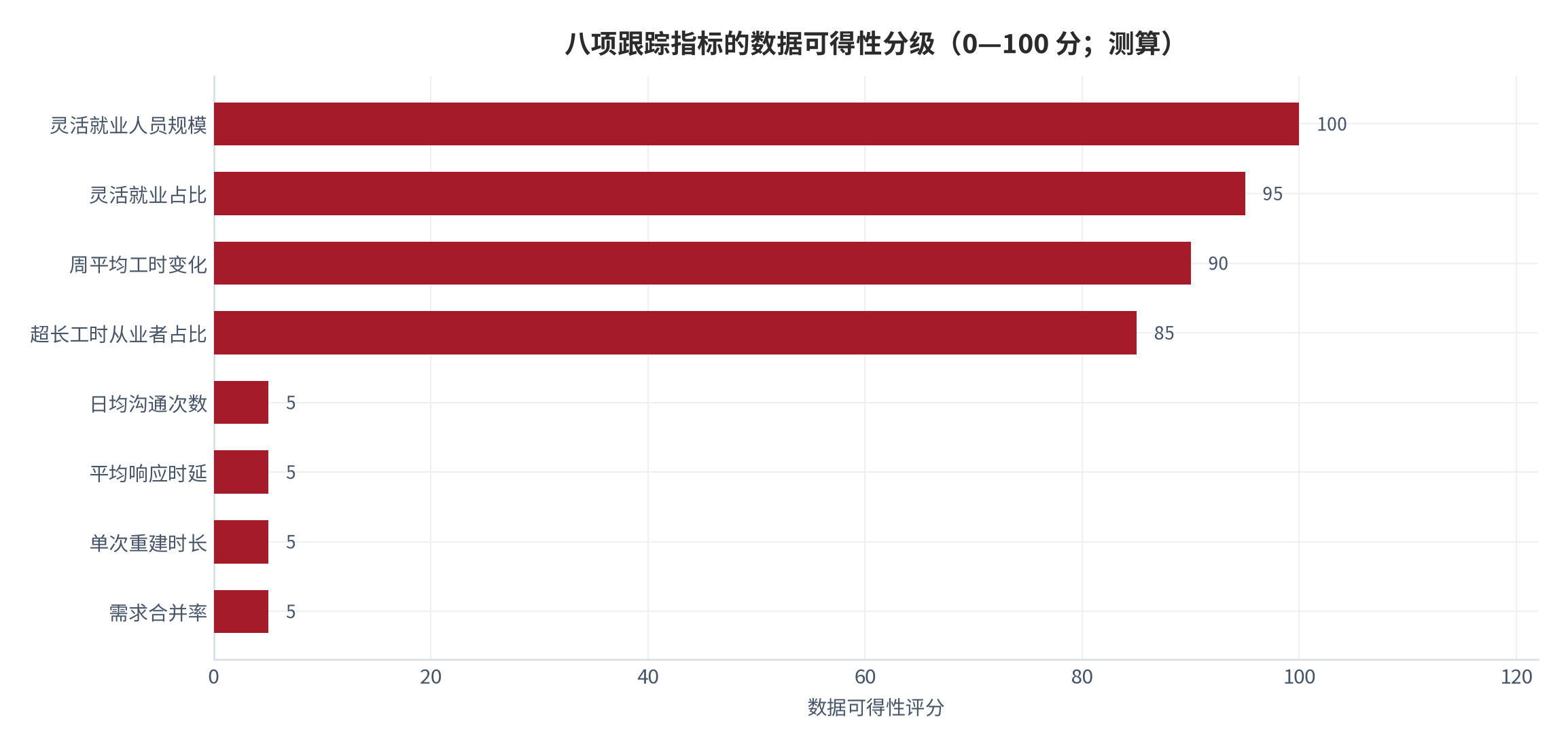 图 16：八项跟踪指标的数据可得性分级（0—100 分；测算）。测算口径：结构类指标按公开披露程度取 85—100 分，行为类指标无公开汇总来源取 5 分。资料来源：本报告整理，数据取自统计局与人社部披露数据 [6][7][8]