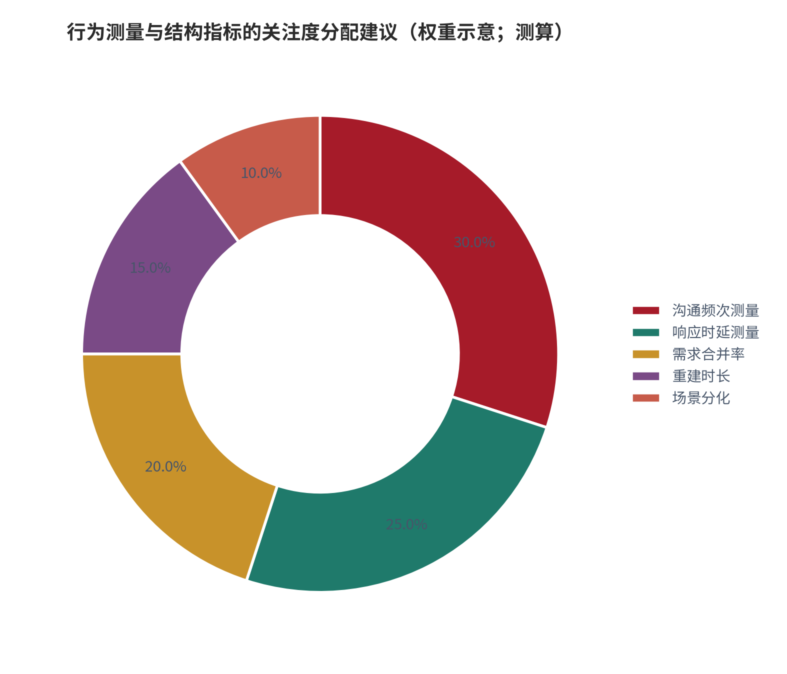 图 17：异步协作与响应速度的关注度分配建议（权重示意；测算）。资料来源：本报告整理，判断依据为本报告测算 [10][11][12]