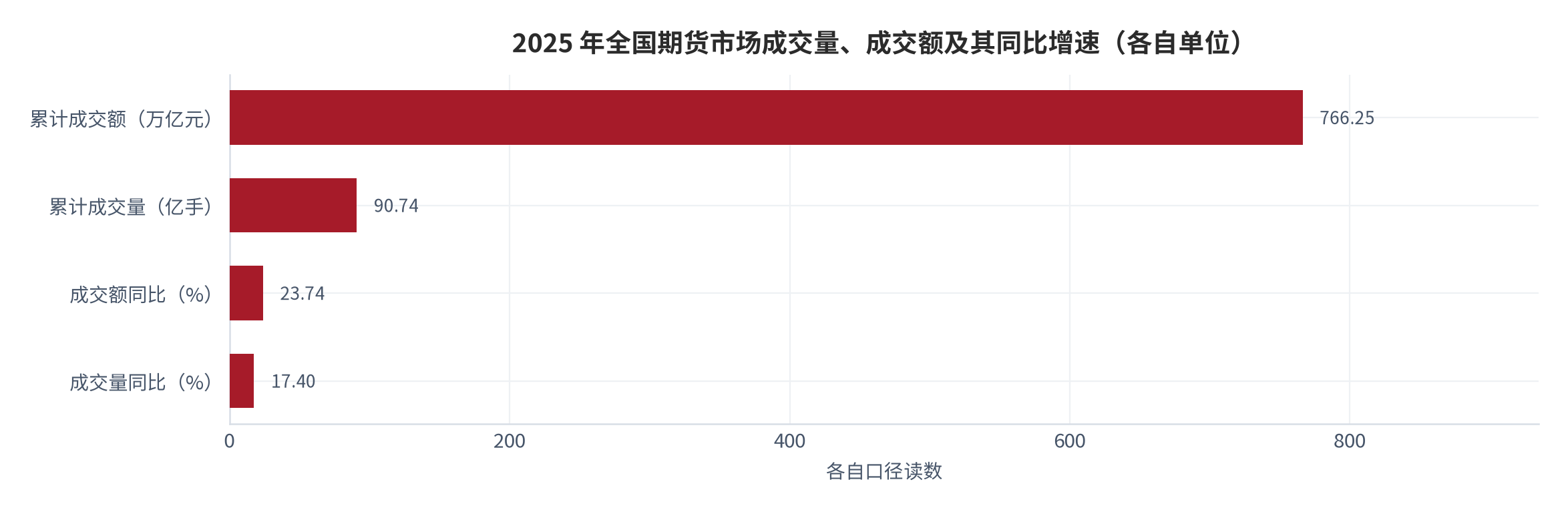 图 1：2025 年全国期货市场成交量与成交额及其同比增速（亿手、万亿元、%）。资料来源：中国期货业协会与中国金融新闻网披露数据 [6][8]