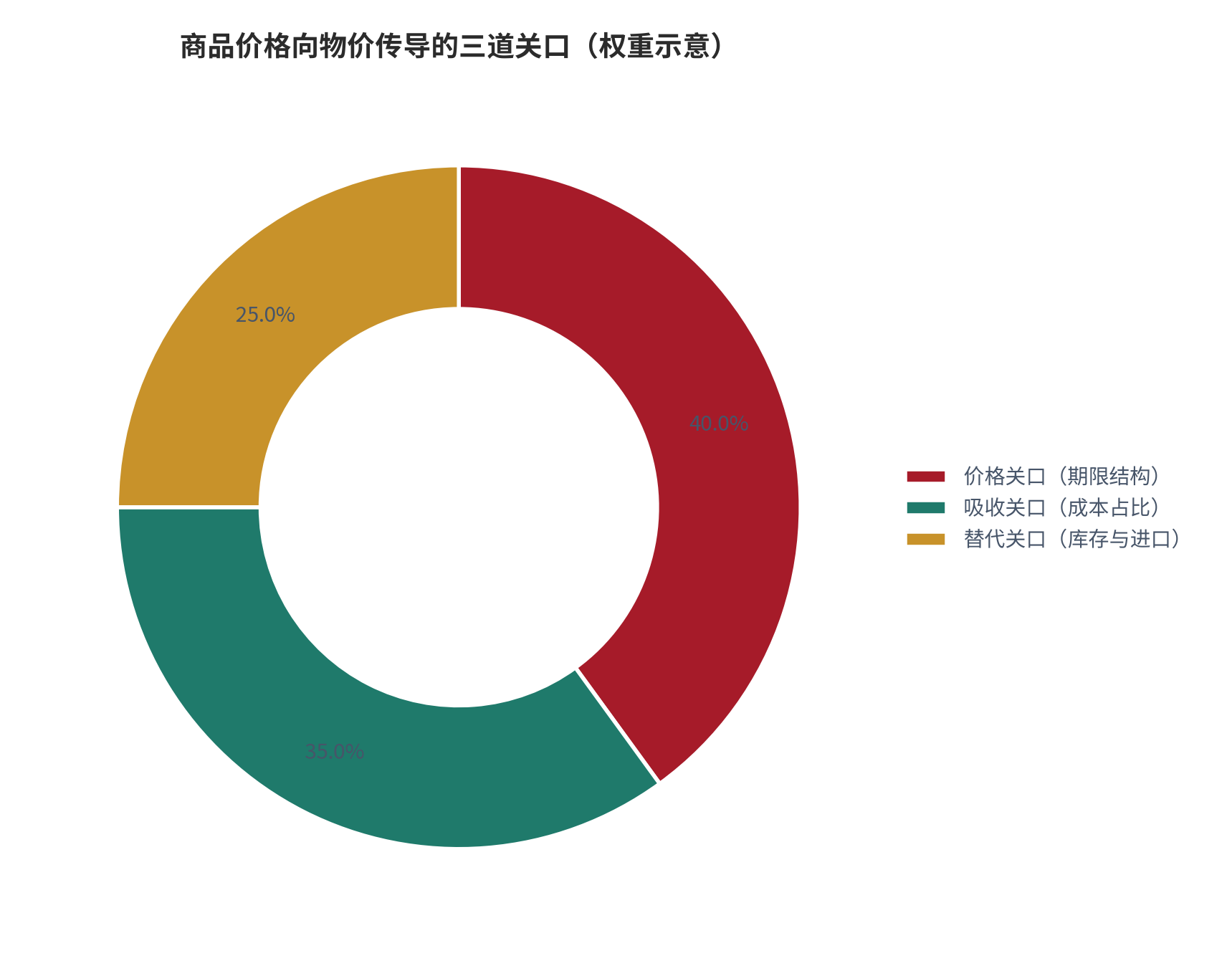 图 2：商品价格向物价传导的三道关口与观测指标（示意）。资料来源：本报告整理，宏观锚取自世界银行年度序列 [1][2][3][4][5]