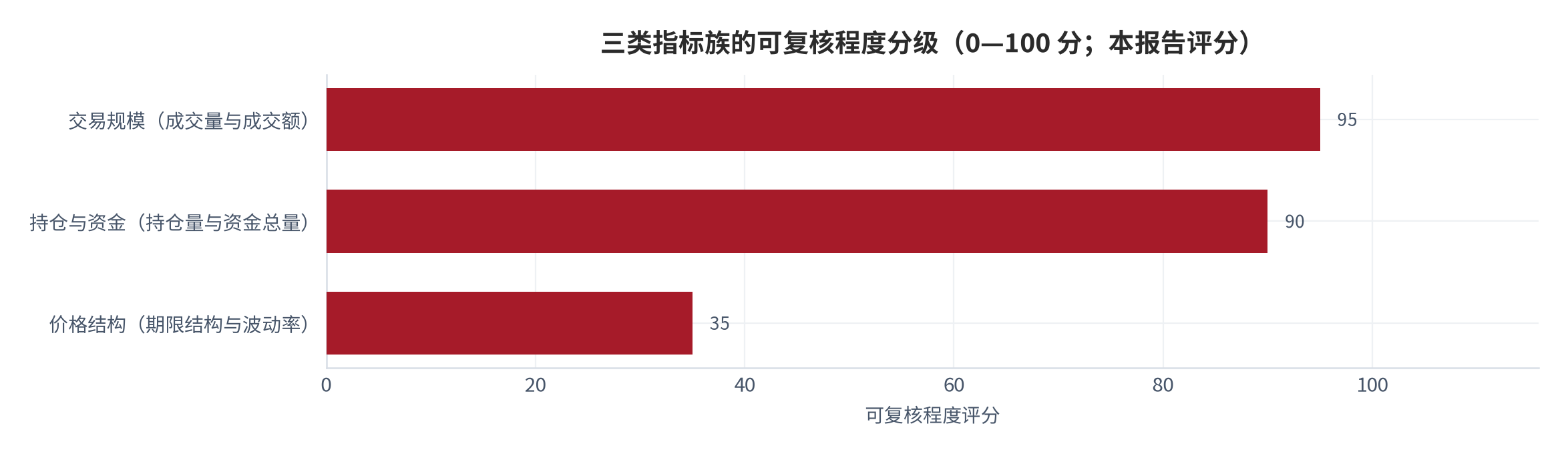 图 3：三类指标族的可复核程度分级（0—100 分；本报告评分）。资料来源：本报告整理，交易与持仓数据取自期货业协会披露 [6][7][8]