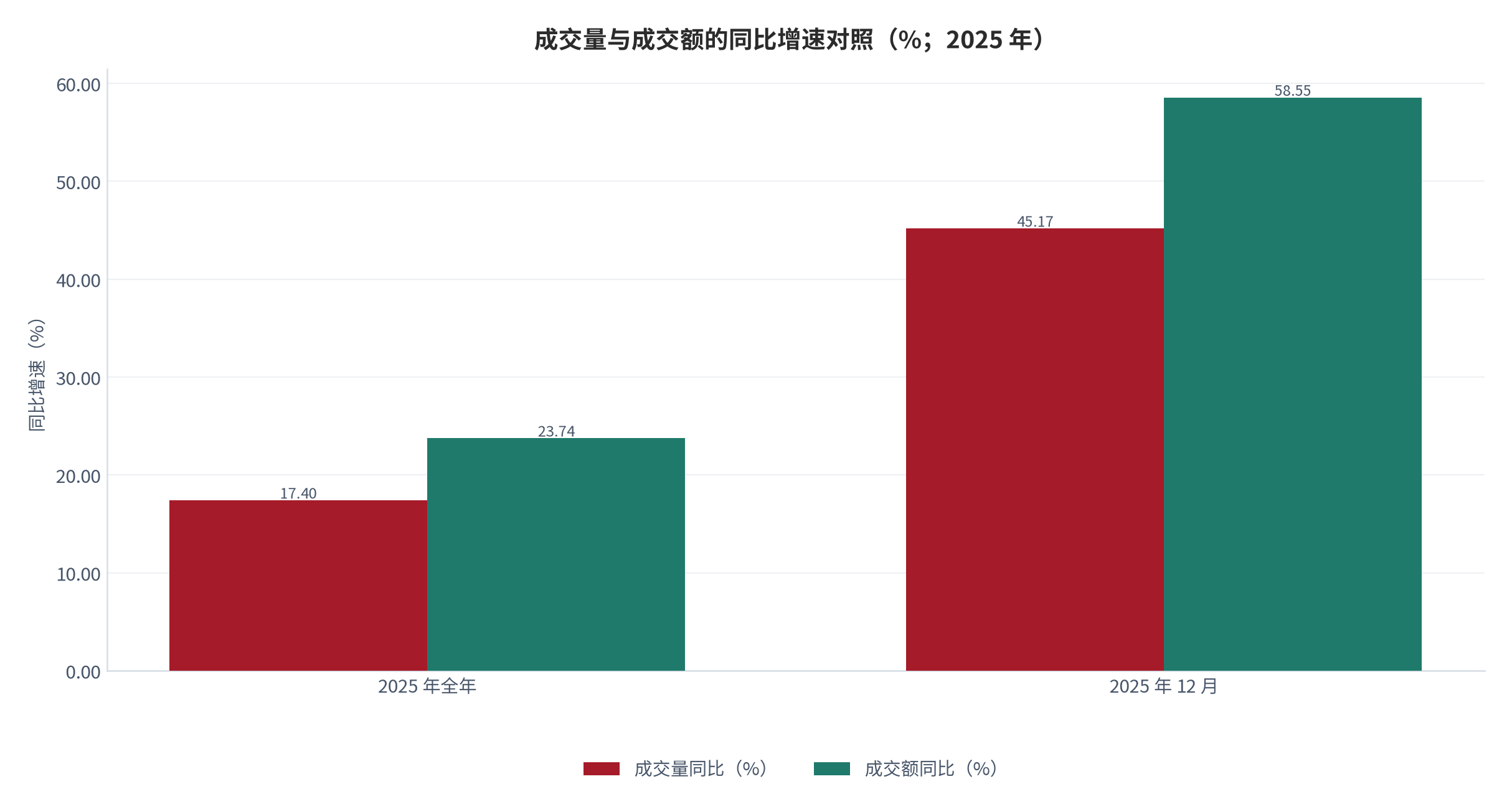 图 4：2025 年期货市场成交量与成交额的同比增速对照（%）。测算口径：增速差＝23.74% − 17.4%＝6.34 个百分点。资料来源：中国期货业协会与中国金融新闻网 [6][8]，增速差为本报告测算 [9]