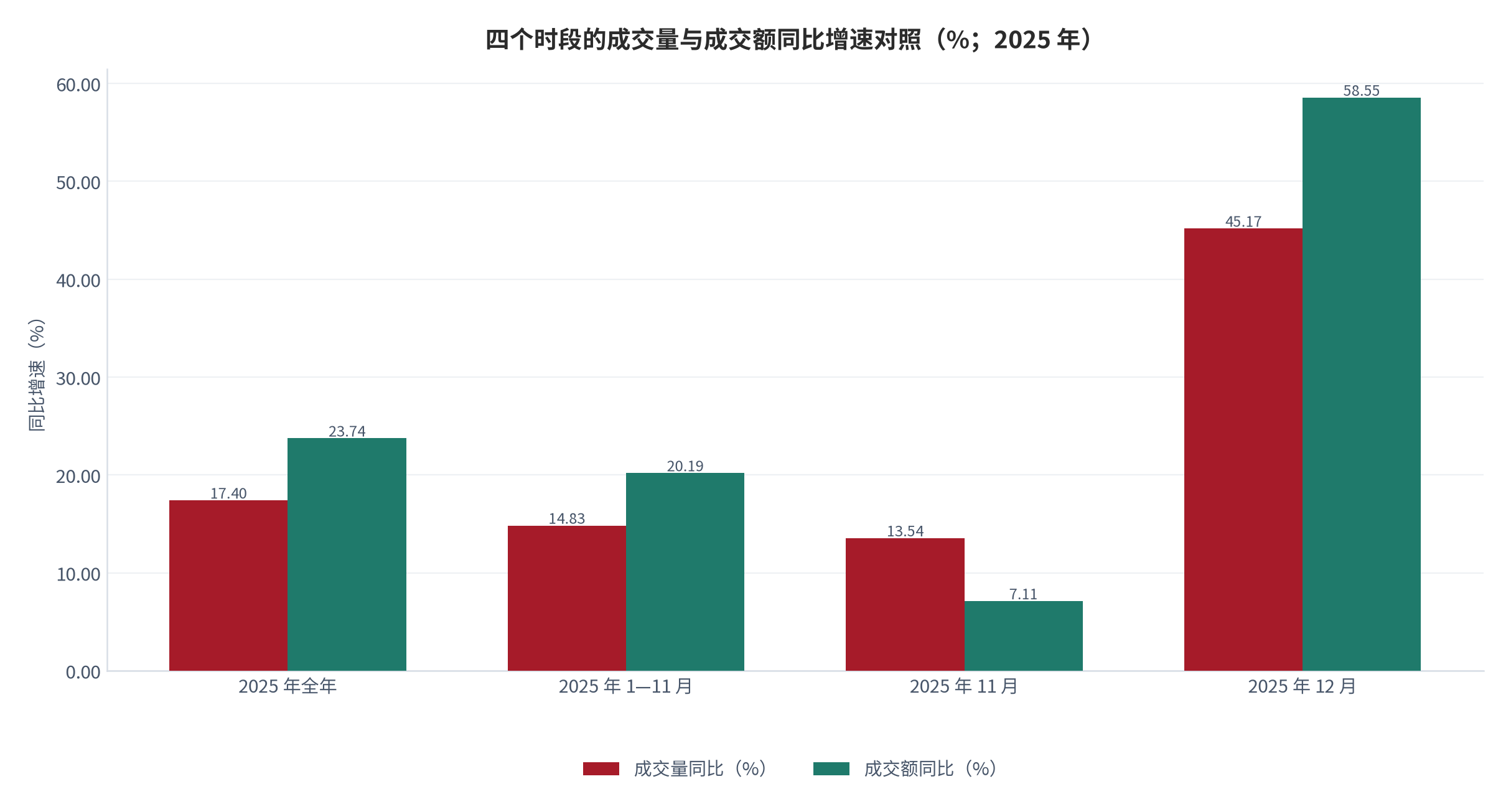 图 5：四个时段的成交量与成交额同比增速对照（%）。资料来源：中国期货业协会月度与年度统计 [6][7][8]