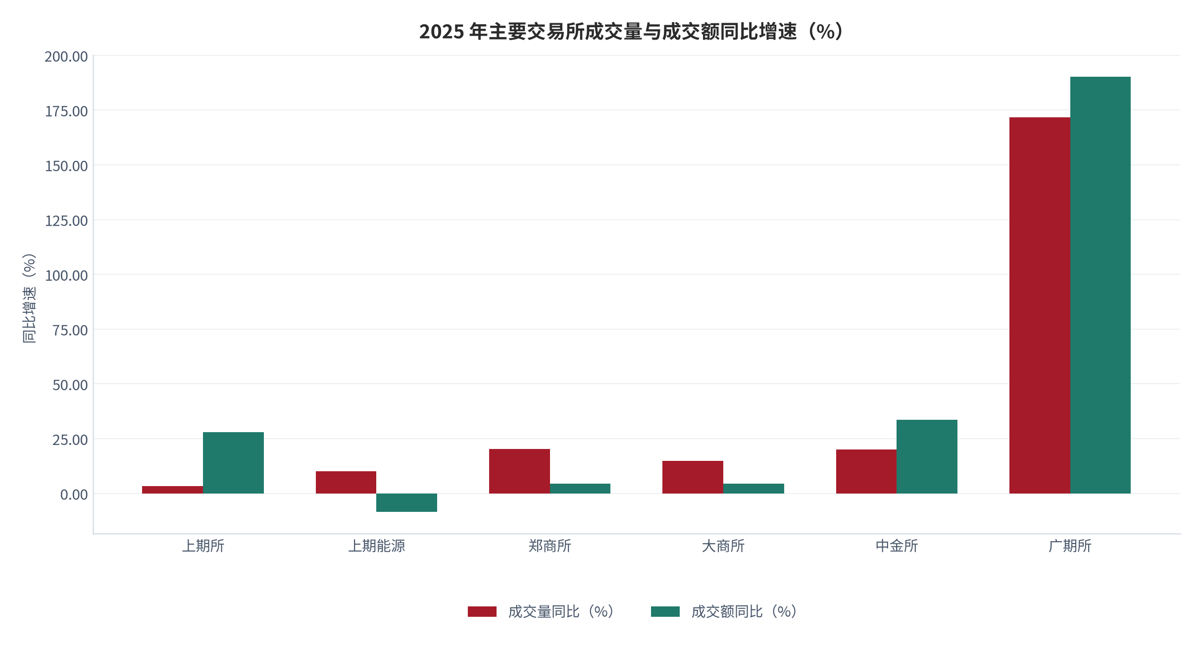图 6：2025 年主要交易所成交量与成交额同比增速（%）。资料来源：中国期货业协会与中国金融新闻网 [6][8]