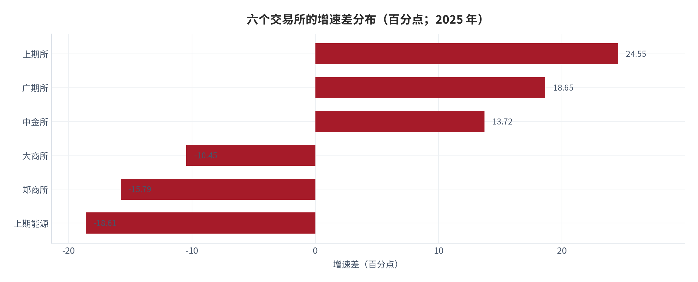图 7：六个交易所的增速差分布（百分点；2025 年）。测算口径：增速差＝成交额同比 − 成交量同比。资料来源：本报告测算，原始数据取自中国期货业协会 [6][8][10]