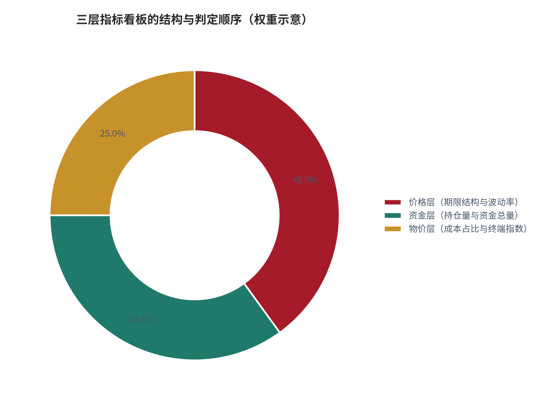 图 8：三层指标看板的结构与判定顺序（示意）。资料来源：本报告整理，数据基准取自协会与统计局披露 [5][6][7][8]