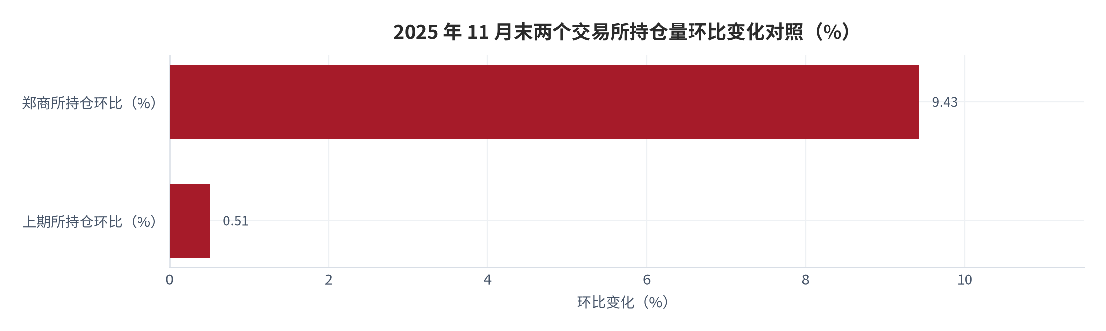 图 9：2025 年 11 月末两个交易所持仓量环比变化对照（%）。资料来源：中国期货业协会月度统计 [7]