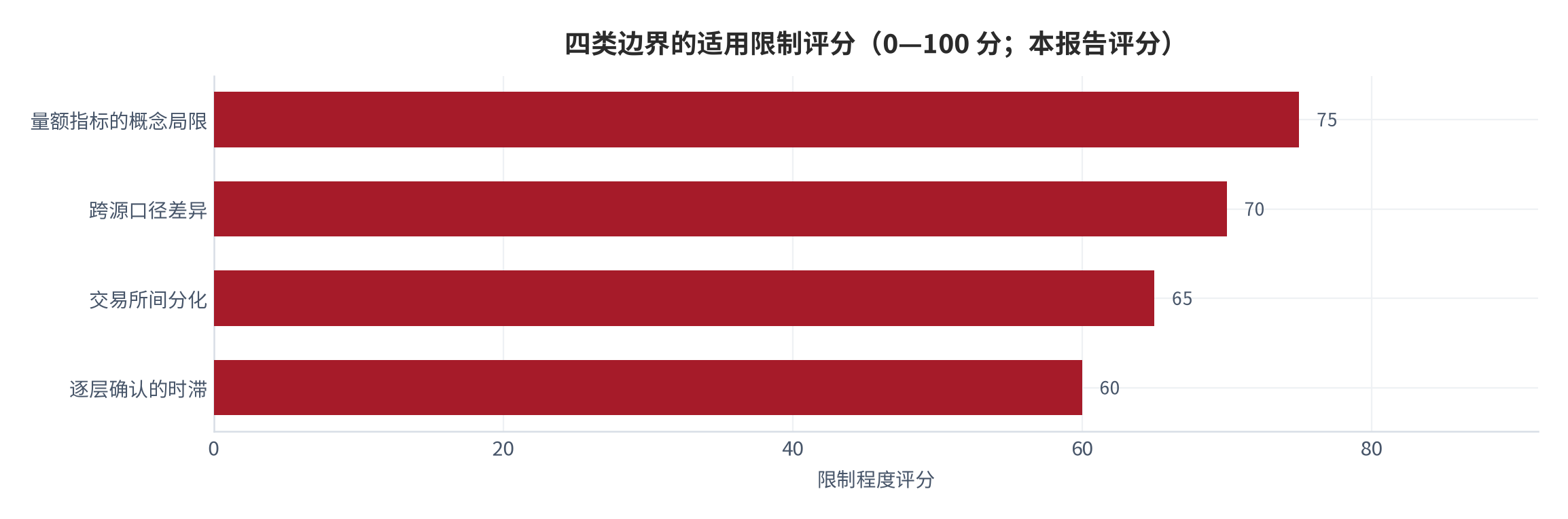 图 10：本报告四类边界的适用限制评分（0—100 分；本报告评分）。资料来源：本报告整理，数据基准取自世界银行与协会披露 [5][6][7][8]