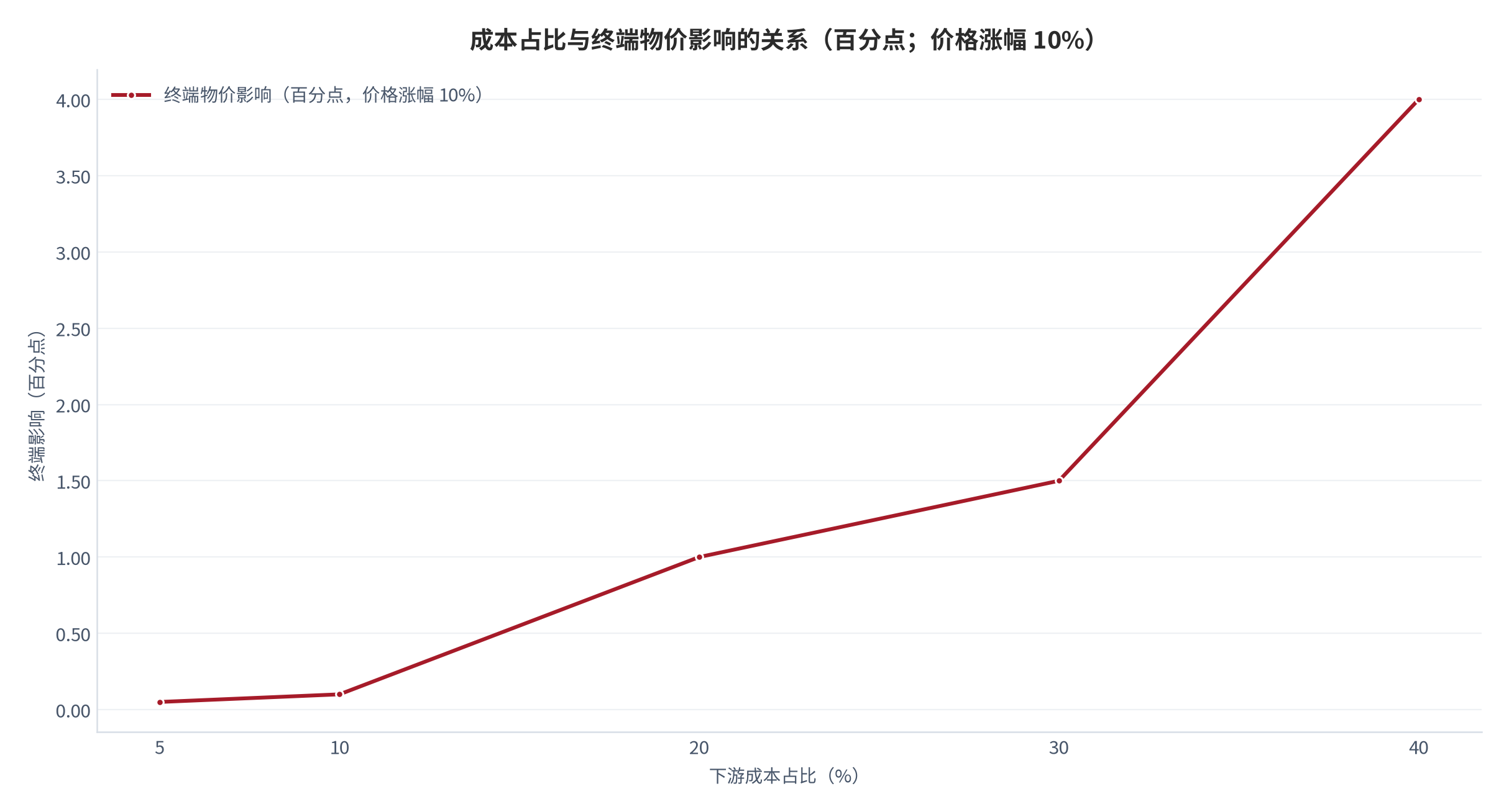 图 11：成本占比与终端物价影响的关系（百分点；价格涨幅 10%）。测算口径：终端影响＝10% × S × E，E 取 0.1/0.5/1.0 三档。资料来源：本报告测算 [12]