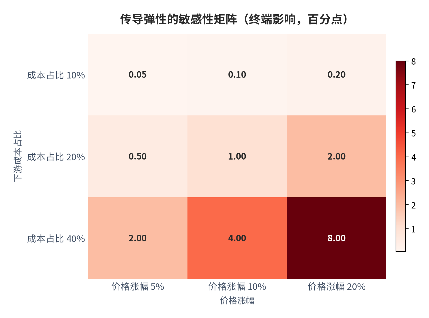 图 12：传导弹性的敏感性矩阵（终端影响，百分点）。测算口径：行取成本占比 10%/20%/40%，列取价格涨幅 5%/10%/20%，E 按规则取值。资料来源：本报告测算 [12]