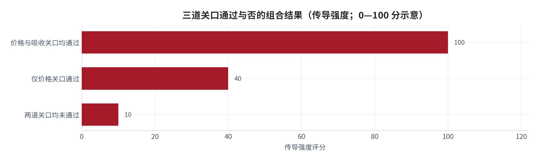 图 13：三道关口通过与否的组合结果（传导强度；0—100 分示意）。资料来源：本报告整理，判断依据为本报告测算 [12][13]