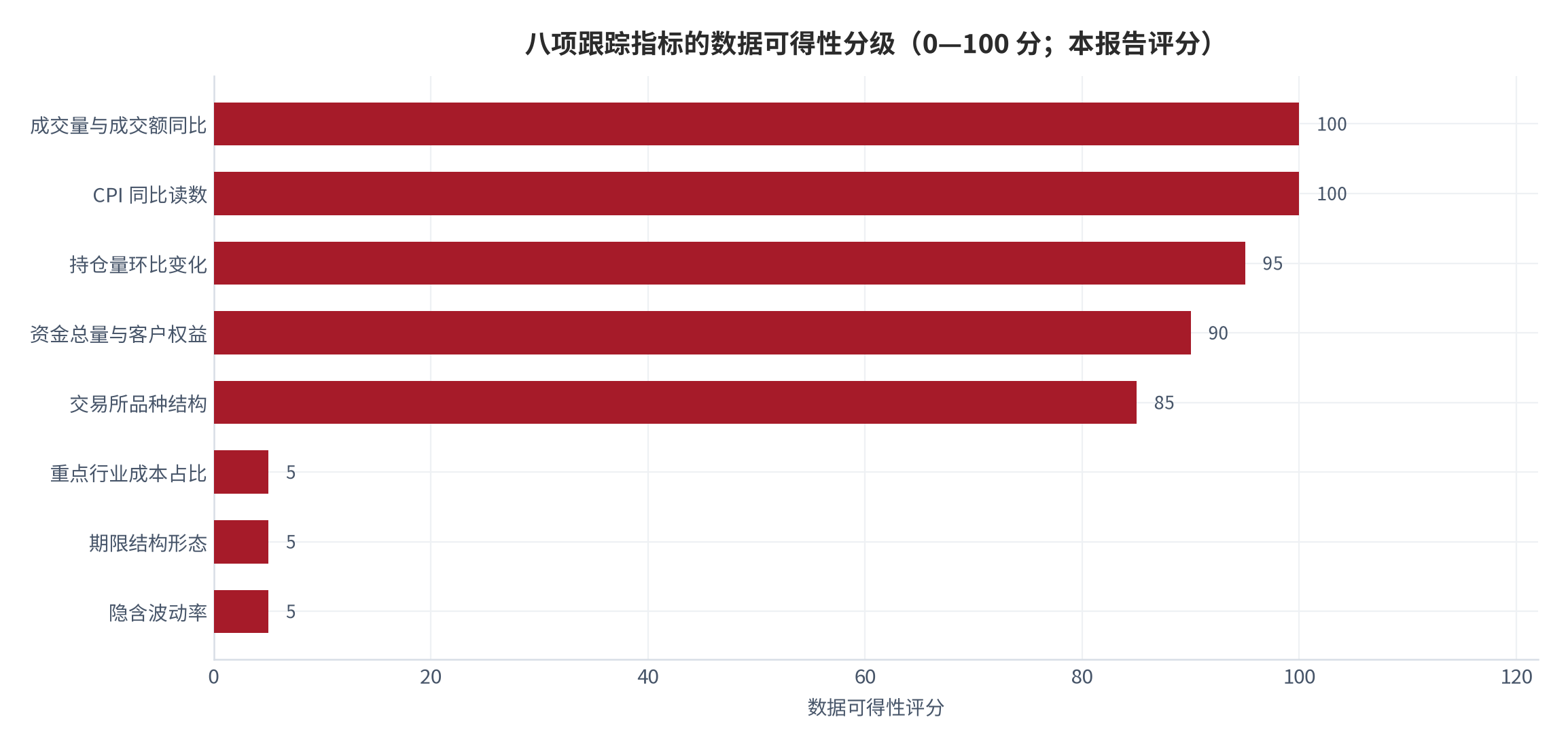图 15：八项跟踪指标的数据可得性分级（0—100 分；本报告评分）。资料来源：本报告整理，数据取自协会与世界银行披露 [5][6][7][8]