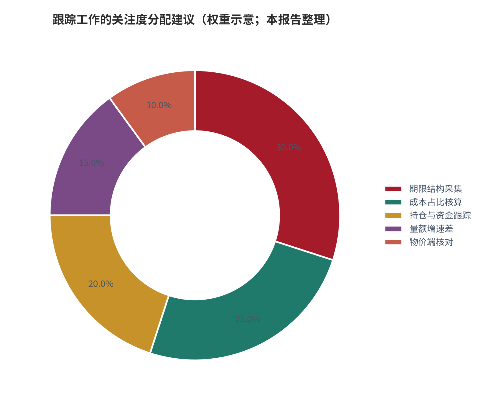 图 16：跟踪工作的关注度分配建议（权重示意；本报告整理）。资料来源：本报告整理，判断依据为本报告测算与设定 [12][13]