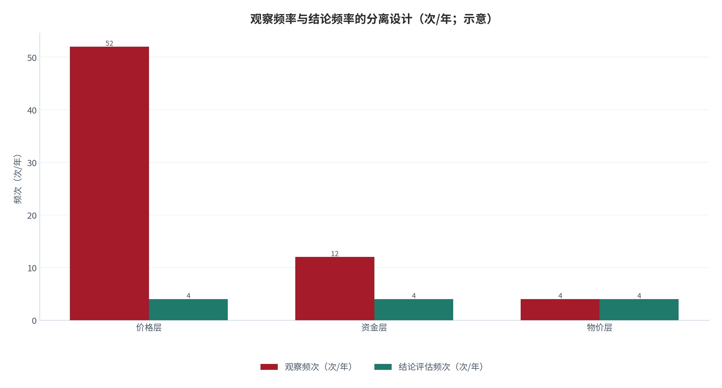 图 17：观察频率与结论频率的分离设计（次/年；示意）。测算口径：价格层按周观察折合 52 次/年，资金层按月折合 12 次/年，物价层按季折合 4 次/年；三个层次的结论评估统一按季度执行，均为 4 次/年。资料来源：本报告整理，判断依据为本报告设定 [12][13]