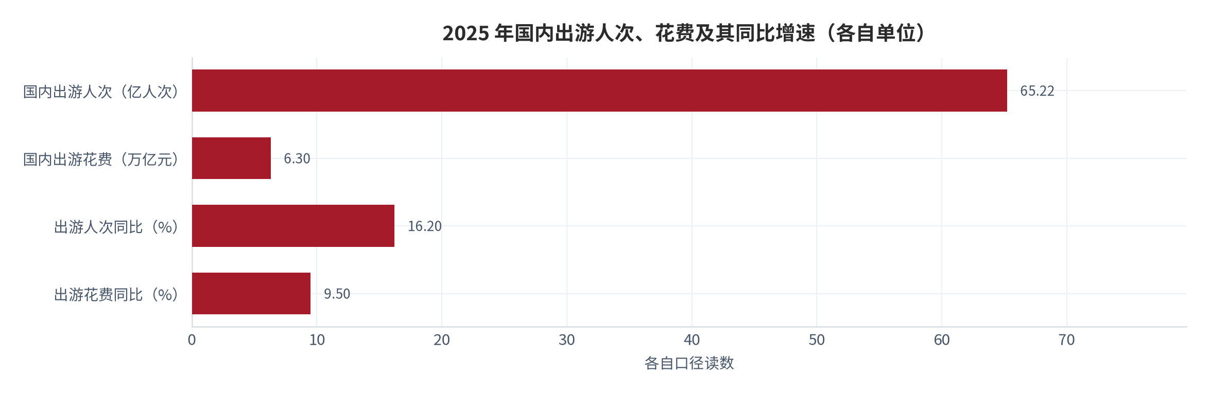 图 1：2025 年国内出游人次、花费及其同比增速（亿人次、万亿元、%）。资料来源：北京旅游学会转引国家统计局《2025 年国民经济和社会发展统计公报》[6]
