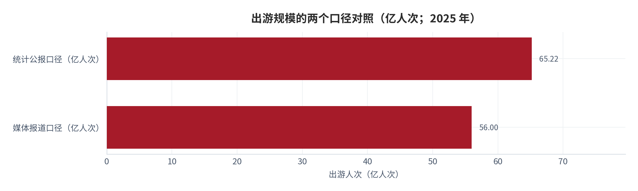 图 2：出游规模的两个口径对照（亿人次）。测算口径：口径差＝65.22 − 56.0＝9.22 亿人次。资料来源：北京旅游学会转引统计公报 [6]、腾讯新闻转引媒体报道 [8]，差值为本报告测算 [10]
