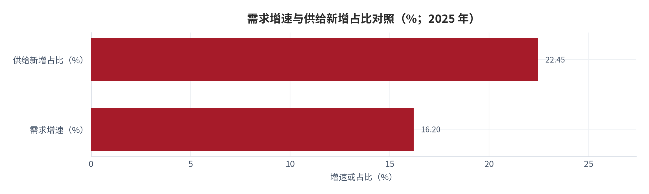 图 3：需求增速与供给新增占比对照（%）。测算口径：需求增速取出游人次同比 16.2% [6]，供给新增占比＝8.6 ÷ 38.3≈22.45% [10]。资料来源：统计公报口径数据 [6] 与企查查数据 [8]，比值测算 [10]