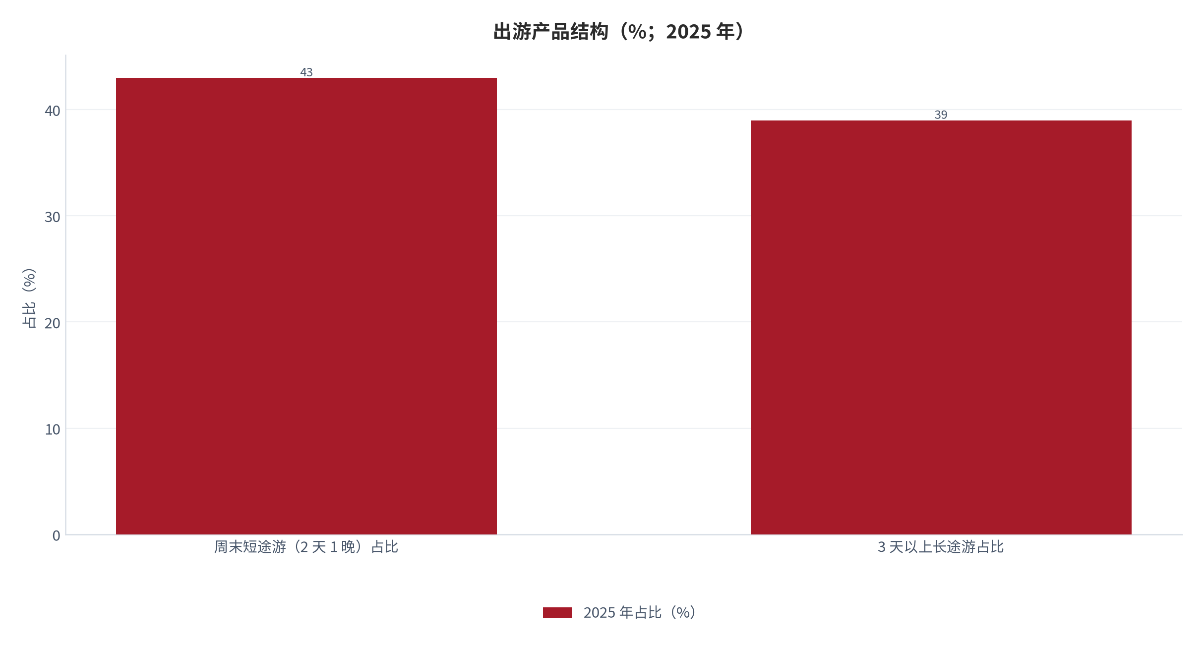 图 4：出游产品结构与出游频次的变化（%；次）。资料来源：北京旅游学会转引携程《2025 年度旅游报告》[6]