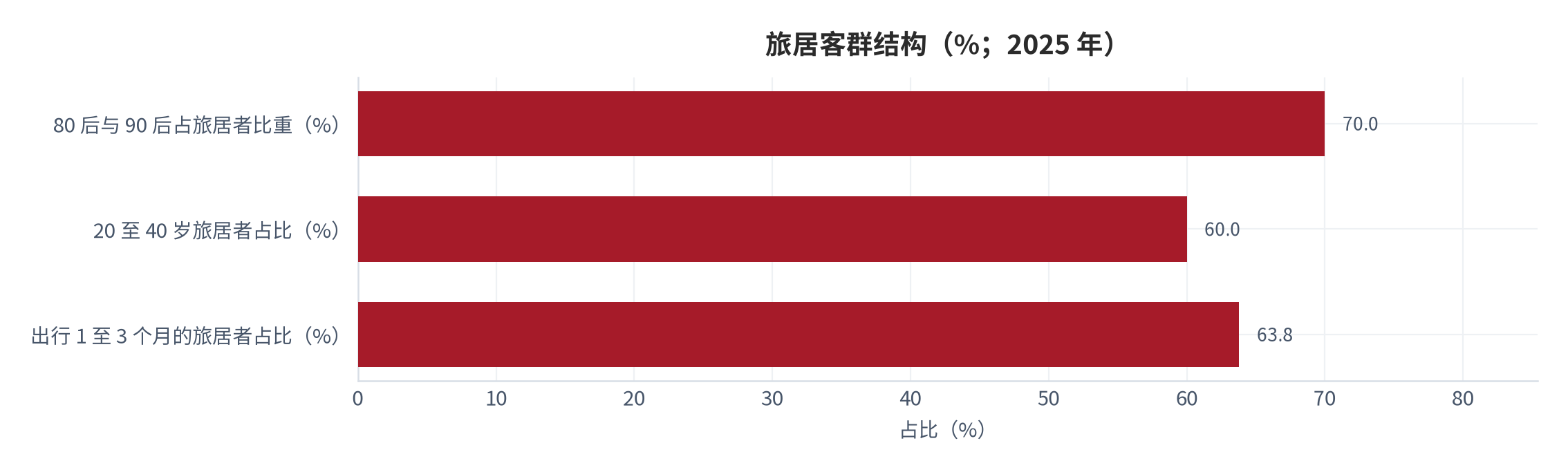 图 5：旅居客群结构（%；2025 年）。资料来源：新民晚报转引中国旅游研究院数据 [7]