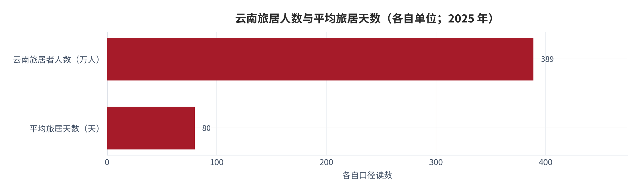 图 6：云南旅居人数与平均旅居天数（万人；天）。资料来源：新民晚报转引数据 [7]