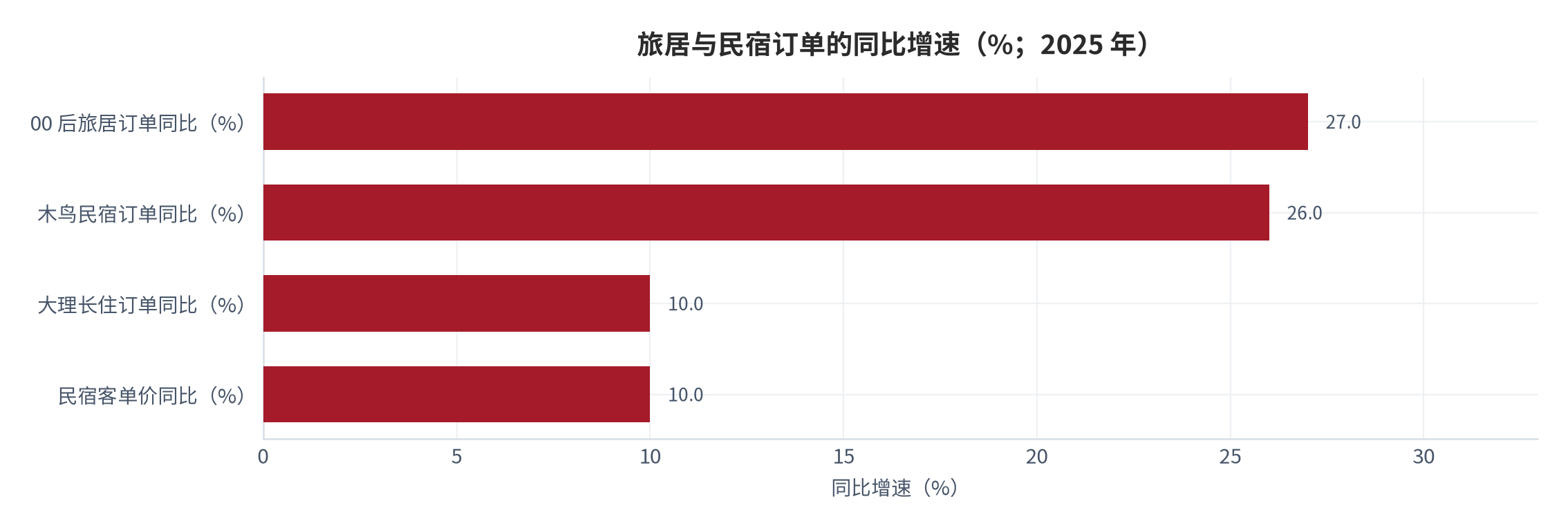 图 7：旅居与民宿订单的同比增速（%）。资料来源：新民晚报 [7] 与腾讯新闻转引平台数据 [8]