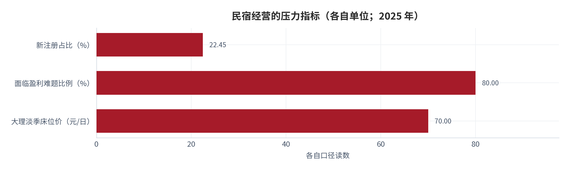 图 8：民宿经营的压力指标（%；元/日）。资料来源：新民晚报 [7]，新注册占比为本报告测算 [10]