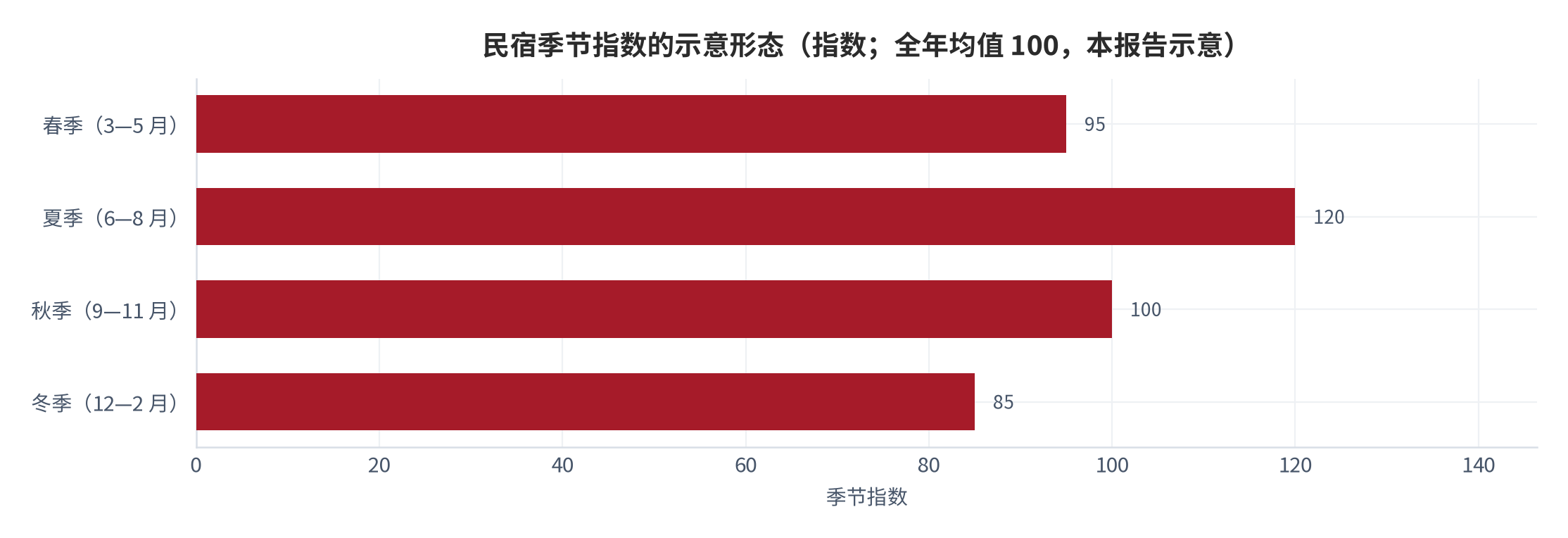 图 9：民宿季节指数的示意形态（指数；本报告示意）。测算口径：以全年均值为 100，按短途高频与旅居长住两类需求的叠加假设给出示意值，不构成对任何地区的实际季节指数判断。资料来源：本报告示意，判断依据为结构性描述 [7][13]