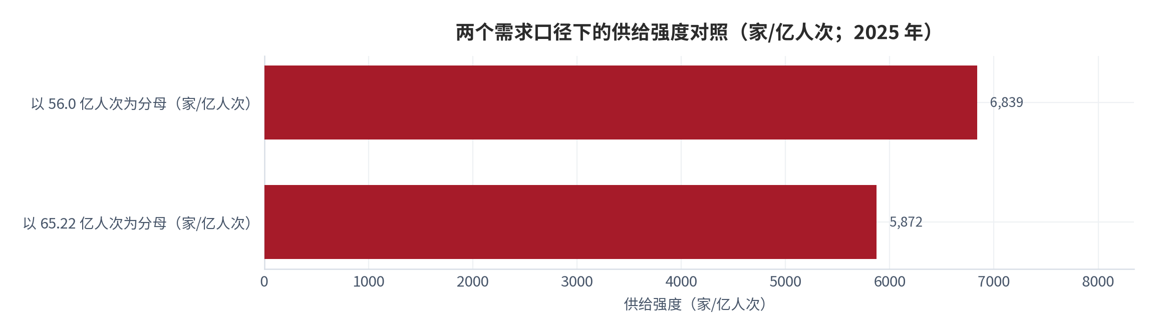 图 11：两个需求口径下的供给强度对照（家/亿人次）。测算口径：38.3 万 ÷ 65.22 亿≈5,872 家/亿人次；38.3 万 ÷ 56 亿≈6,839 家/亿人次。资料来源：本报告测算，原始数据取自统计公报口径与小众平台口径 [6][7][8][9]