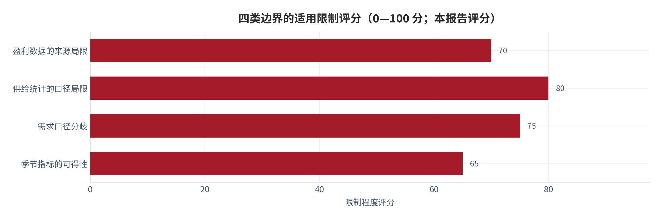 图 12：四类边界的适用限制评分（0—100 分；本报告评分）。资料来源：本报告整理，数据基准取自统计公报与行业报道 [6][7][8]