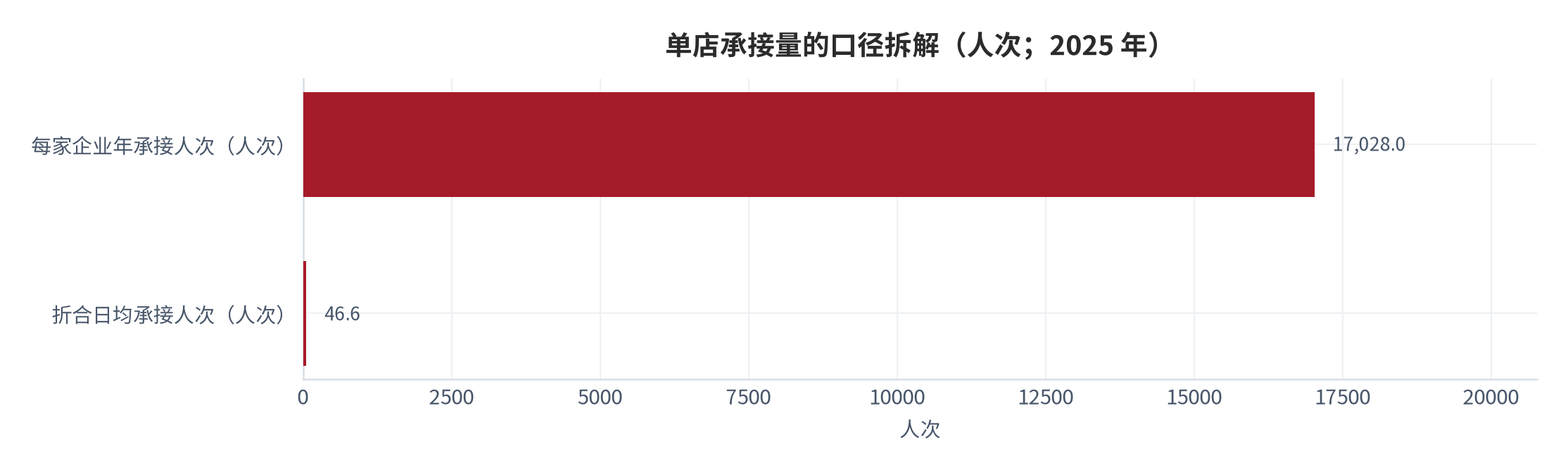 图 13：单店承接量的口径拆解（人次）。测算口径：65.22 亿人次 ÷ 38.3 万家≈1.70 万人次/家/年，再除以 365 天≈46.6 人次/天。资料来源：本报告测算 [12]
